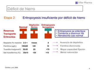 Déficit de hierro Etapa 2: Eritropoyesis insuficiente por déficit de hierro Crichton y col .2008 Reservas Transporte Eritrocitos Normal Depleción férrica Eritropoyesis ferropénica Anemia ferropénica Depósito Fe medular   2-3 +  trazas  0  Ferritina (μg/L)   100 ±60  <20  10  Transferrina(μmol/l)   50-65  65  >70 Sat transferrina (%)   35 ±15   <30  <15 Eritropoyesis se enlentece Comienza a disminuir Hb Hematocrito casi normal Ausencia de depósitos Ferritina disminuida Mayor capacidad fijación Menor saturación 