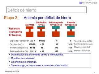 Déficit de hierro Etapa 3: Anemia por déficit de hierro Depósito Fe medular   2-3 +  trazas  0   0  Ferritina (μg/L)   100...