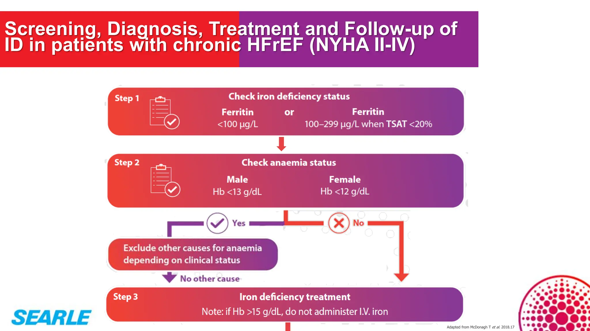 Adapted from McDonagh T et al. 2018.17
Screening, Diagnosis, Treatment and Follow-up of
ID in patients with chronic HFrEF (NYHA II-IV)
 