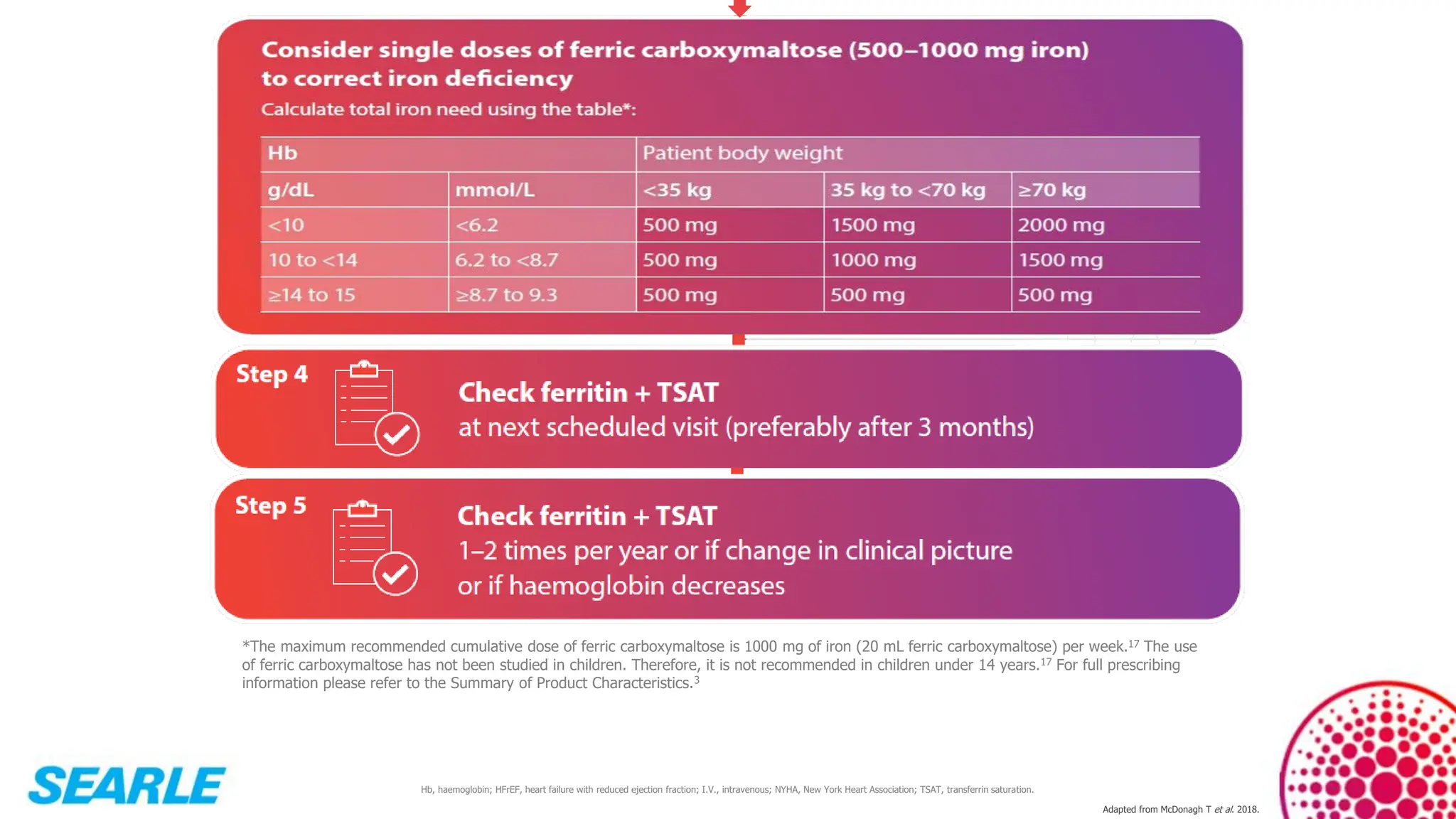 Hb, haemoglobin; HFrEF, heart failure with reduced ejection fraction; I.V., intravenous; NYHA, New York Heart Association; TSAT, transferrin saturation.
*The maximum recommended cumulative dose of ferric carboxymaltose is 1000 mg of iron (20 mL ferric carboxymaltose) per week.17 The use
of ferric carboxymaltose has not been studied in children. Therefore, it is not recommended in children under 14 years.17 For full prescribing
information please refer to the Summary of Product Characteristics.3
Adapted from McDonagh T et al. 2018.
 