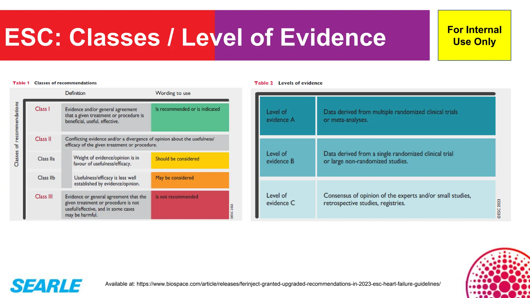 ESC: Classes / Level of Evidence
Available at: https://www.biospace.com/article/releases/ferinject-granted-upgraded-recommendations-in-2023-esc-heart-failure-guidelines/
For Internal
Use Only
 