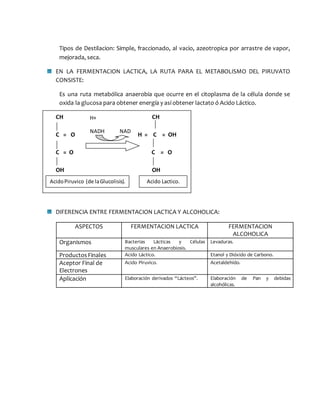 Tipos de Destilacion: Simple, fraccionado, al vacio, azeotropica por arrastre de vapor,
mejorada, seca.
EN LA FERMENTACION LACTICA, LA RUTA PARA EL METABOLISMO DEL PIRUVATO
CONSISTE:
Es una ruta metabólica anaerobia que ocurre en el citoplasma de la célula donde se
oxida la glucosa para obtener energía y así obtener lactato ó Acido Láctico.
CH CH
C = O H = C = OH
C = O C = O
OH OH
DIFERENCIA ENTRE FERMENTACION LACTICA Y ALCOHOLICA:
ASPECTOS FERMENTACION LACTICA FERMENTACION
ALCOHOLICA
Organismos Bacterias Lácticas y Células
musculares en Anaerobiosis.
Levaduras.
ProductosFinales Acido Láctico. Etanol y Dióxido de Carbono.
Aceptor Final de
Electrones
Acido Piruvico. Acetaldehído.
Aplicación Elaboración derivados “Lácteos”. Elaboración de Pan y debidas
alcohólicas.
H+
NADH NAD
AcidoPiruvico (de laGlucolisis). Acido Lactico.
 