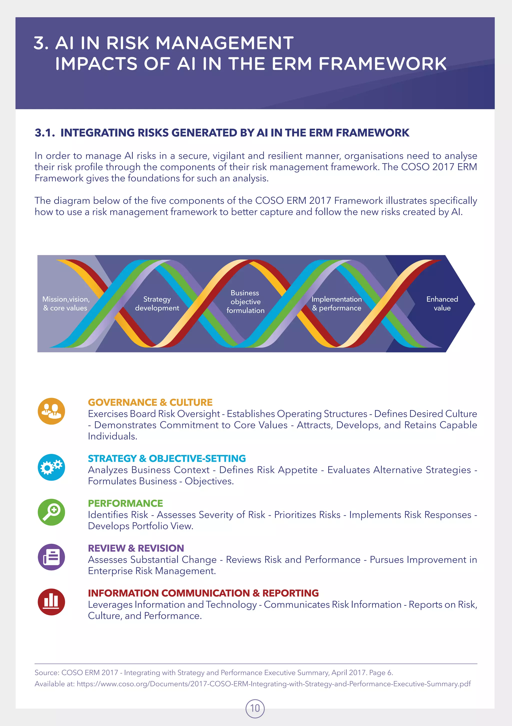 10
3. AI IN RISK MANAGEMENT
IMPACTS OF AI IN THE ERM FRAMEWORK
3.1.	 INTEGRATING RISKS GENERATED BY AI IN THE ERM FRAMEWORK
In order to manage AI risks in a secure, vigilant and resilient manner, organisations need to analyse
their risk profile through the components of their risk management framework. The COSO 2017 ERM
Framework gives the foundations for such an analysis.
The diagram below of the five components of the COSO ERM 2017 Framework illustrates specifically
how to use a risk management framework to better capture and follow the new risks created by AI.
Source: COSO ERM 2017 - Integrating with Strategy and Performance Executive Summary, April 2017. Page 6. 	
Available at: https://www.coso.org/Documents/2017-COSO-ERM-Integrating-with-Strategy-and-Performance-Executive-Summary.pdf
Mission,vision,
 core values
Strategy
development
Implementation
 performance
Enhanced
value
Business
objective
formulation
GOVERNANCE  CULTURE 	
Exercises Board Risk Oversight - Establishes Operating Structures - Defines Desired Culture
- Demonstrates Commitment to Core Values - Attracts, Develops, and Retains Capable
Individuals.
STRATEGY  OBJECTIVE-SETTING	
Analyzes Business Context - Defines Risk Appetite - Evaluates Alternative Strategies -
Formulates Business - Objectives.
PERFORMANCE	
Identifies Risk - Assesses Severity of Risk - Prioritizes Risks - Implements Risk Responses -
Develops Portfolio View.
REVIEW  REVISION	
Assesses Substantial Change - Reviews Risk and Performance - Pursues Improvement in
Enterprise Risk Management.
INFORMATION COMMUNICATION  REPORTING	
Leverages Information and Technology - Communicates Risk Information - Reports on Risk,
Culture, and Performance.
 
