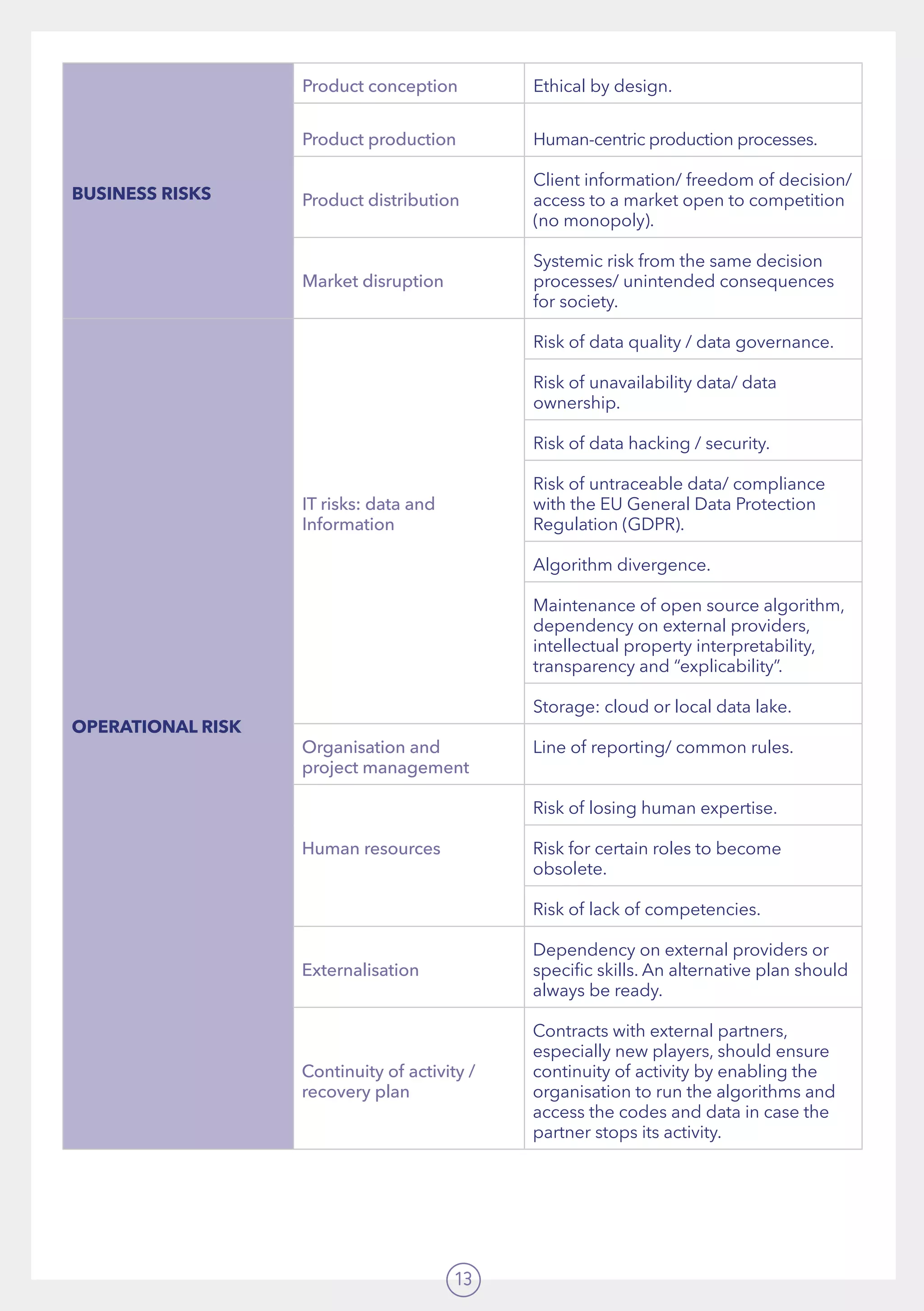 13
BUSINESS RISKS
Product conception Ethical by design.
Product production Human-centric production processes.
Product distribution
Client information/ freedom of decision/
access to a market open to competition
(no monopoly).
Market disruption
Systemic risk from the same decision
processes/ unintended consequences
for society.
OPERATIONAL RISK
IT risks: data and
Information
Risk of data quality / data governance.
Risk of unavailability data/ data
ownership.
Risk of data hacking / security.
Risk of untraceable data/ compliance
with the EU General Data Protection
Regulation (GDPR).
Algorithm divergence.
Maintenance of open source algorithm,
dependency on external providers,
intellectual property interpretability,
transparency and “explicability”.
Storage: cloud or local data lake.
Organisation and
project management
Line of reporting/ common rules.
Human resources
Risk of losing human expertise.
Risk for certain roles to become
obsolete.
Risk of lack of competencies.
Externalisation
Dependency on external providers or
specific skills. An alternative plan should
always be ready.
Continuity of activity /
recovery plan
Contracts with external partners,
especially new players, should ensure
continuity of activity by enabling the
organisation to run the algorithms and
access the codes and data in case the
partner stops its activity.  
 
