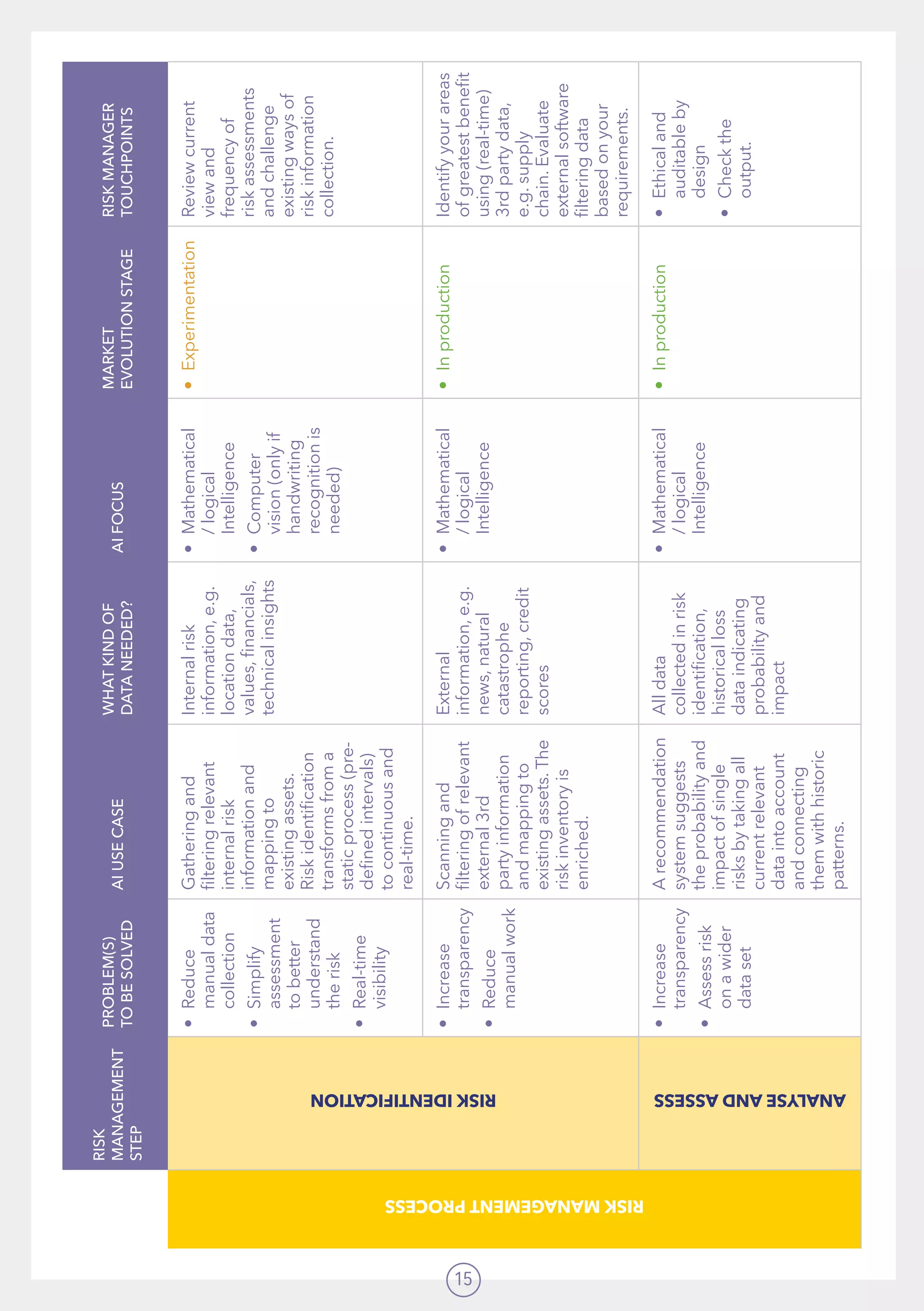 15
RISK
MANAGEMENT
STEP
PROBLEM(S)
TOBESOLVED
AIUSECASE
WHATKINDOF
DATANEEDED?
AIFOCUS
MARKET
EVOLUTIONSTAGE
RISKMANAGER
TOUCHPOINTS
RISKMANAGEMENTPROCESS
RISKIDENTIFICATION
•	Reduce
manualdata
collection
•	Simplify
assessment
tobetter
understand
therisk
•	Real-time
visibility
Gatheringand
filteringrelevant
internalrisk
informationand
mappingto
existingassets.
Riskidentification
transformsfroma
staticprocess(pre-
definedintervals)
tocontinuousand
real-time.
Internalrisk
information,e.g.
locationdata,
values,financials,
technicalinsights
•	Mathematical
/logical
Intelligence
•	Computer
vision(onlyif
handwriting
recognitionis
needed)
•	ExperimentationReviewcurrent
viewand
frequencyof
riskassessments
andchallenge
existingwaysof
riskinformation
collection.
•	Increase
transparency
•	Reduce
manualwork
Scanningand
filteringofrelevant
external3rd
partyinformation
andmappingto
existingassets.The
riskinventoryis
enriched.
External
information,e.g.
news,natural
catastrophe
reporting,credit
scores
•	Mathematical
/logical
Intelligence
•	InproductionIdentifyyourareas
ofgreatestbenefit
using(real-time)
3rdpartydata,
e.g.supply
chain.Evaluate
externalsoftware
filteringdata
basedonyour
requirements.
ANALYSEANDASSESS
•	Increase
transparency
•	Assessrisk
onawider
dataset
Arecommendation
systemsuggests
theprobabilityand
impactofsingle
risksbytakingall
currentrelevant
dataintoaccount
andconnecting
themwithhistoric
patterns.
Alldata
collectedinrisk
identification,
historicalloss
dataindicating
probabilityand
impact
•	Mathematical
/logical
Intelligence
•	Inproduction•	Ethicaland
auditableby
design
•	Checkthe
output.
 