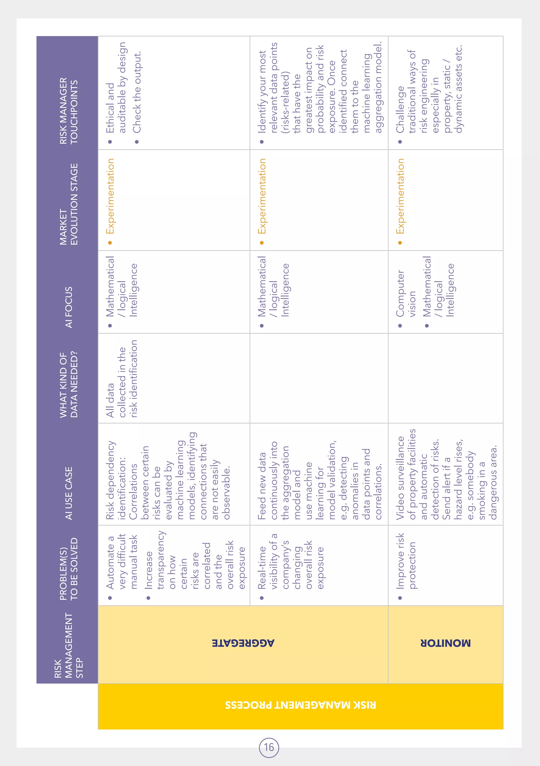 16
RISK
MANAGEMENT
STEP
PROBLEM(S)
TOBESOLVED
AIUSECASE
WHATKINDOF
DATANEEDED?
AIFOCUS
MARKET
EVOLUTIONSTAGE
RISKMANAGER
TOUCHPOINTS
RISKMANAGEMENTPROCESS
AGGREGATE
•	Automatea
verydifficult
manualtask
•	Increase
transparency
onhow
certain
risksare
correlated
andthe
overallrisk
exposure
Riskdependency
identification:
Correlations
betweencertain
riskscanbe
evaluatedby
machinelearning
models,identifying
connectionsthat
arenoteasily
observable.
Alldata
collectedinthe
riskidentification
•	Mathematical
/logical
Intelligence
•	Experimentation•	Ethicaland
auditablebydesign
•	Checktheoutput.
•	Real-time
visibilityofa
company’s
changing
overallrisk
exposure
Feednewdata
continuouslyinto
theaggregation
modeland
usemachine
learningfor
modelvalidation,
e.g.detecting
anomaliesin
datapointsand
correlations.
•	Mathematical
/logical
Intelligence
•	Experimentation•	Identifyyourmost
relevantdatapoints
(risks-related)
thathavethe
greatestimpacton
probabilityandrisk
exposure.Once
identifiedconnect
themtothe
machinelearning
aggregationmodel.
MONITOR
•	Improverisk
protection
Videosurveillance
ofpropertyfacilities
andautomatic
detectionofrisks.
Sendalertifa
hazardlevelrises,
e.g.somebody
smokingina
dangerousarea.
•	Computer
vision
•	Mathematical
/logical
Intelligence
•	Experimentation•	Challenge
traditionalwaysof
riskengineering
especiallyin
property,static/
dynamicassetsetc.
 