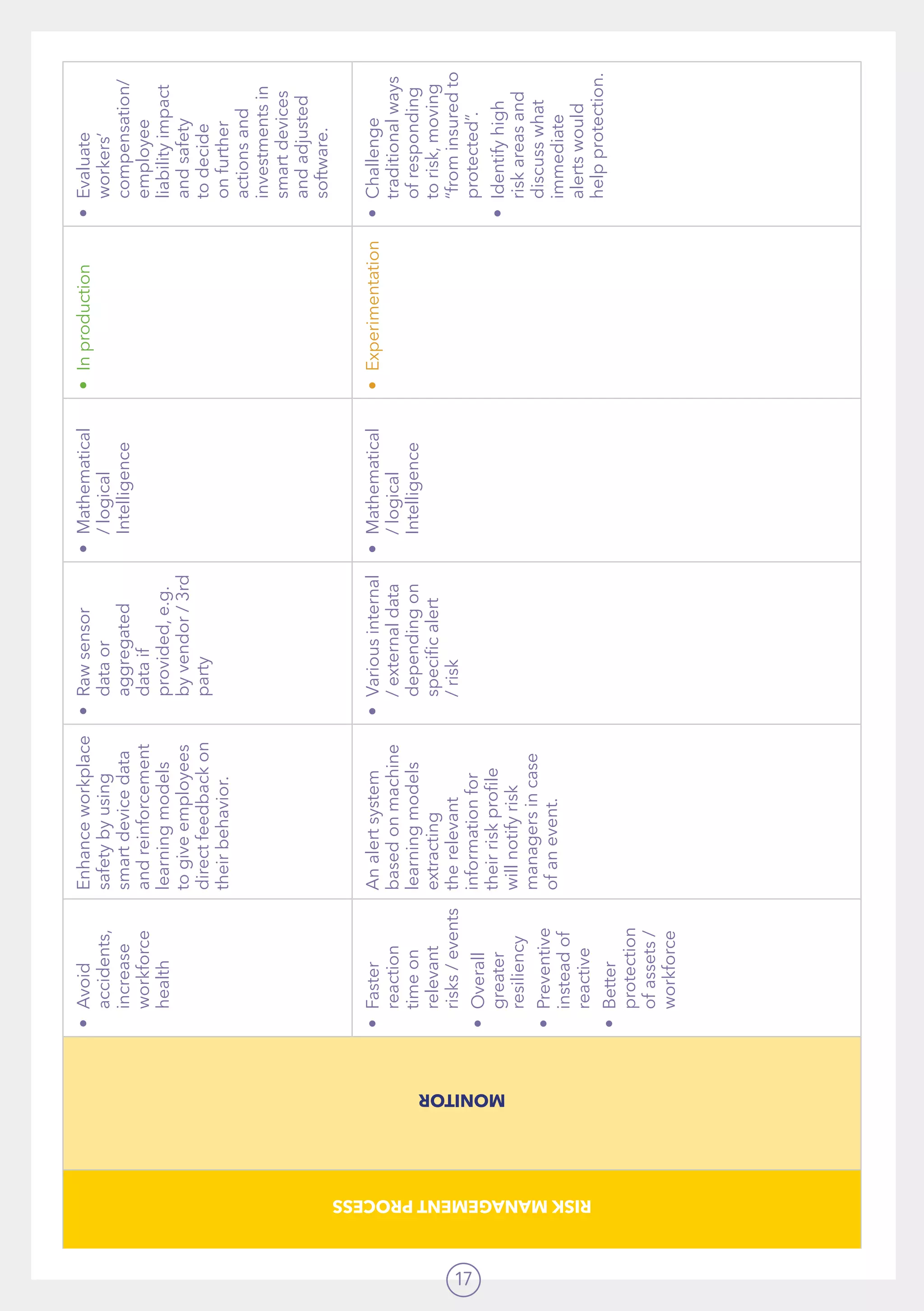 17
RISKMANAGEMENTPROCESS
MONITOR
•	Avoid
accidents,
increase
workforce
health
Enhanceworkplace
safetybyusing
smartdevicedata
andreinforcement
learningmodels
togiveemployees
directfeedbackon
theirbehavior.
•	Rawsensor
dataor
aggregated
dataif
provided,e.g.
byvendor/3rd
party
•	Mathematical
/logical
Intelligence
•	Inproduction•	Evaluate
workers’
compensation/
employee
liabilityimpact
andsafety
todecide
onfurther
actionsand
investmentsin
smartdevices
andadjusted
software.
•	Faster
reaction
timeon
relevant
risks/events
•	Overall
greater
resiliency
•	Preventive
insteadof
reactive
•	Better
protection
ofassets/
workforce
Analertsystem
basedonmachine
learningmodels
extracting
therelevant
informationfor
theirriskprofile
willnotifyrisk
managersincase
ofanevent.
•	Variousinternal
/externaldata
dependingon
specificalert
/risk
•	Mathematical
/logical
Intelligence
•	Experimentation•	Challenge
traditionalways
ofresponding
torisk,moving
“frominsuredto
protected”.
•	Identifyhigh
riskareasand
discusswhat
immediate
alertswould
helpprotection.
 