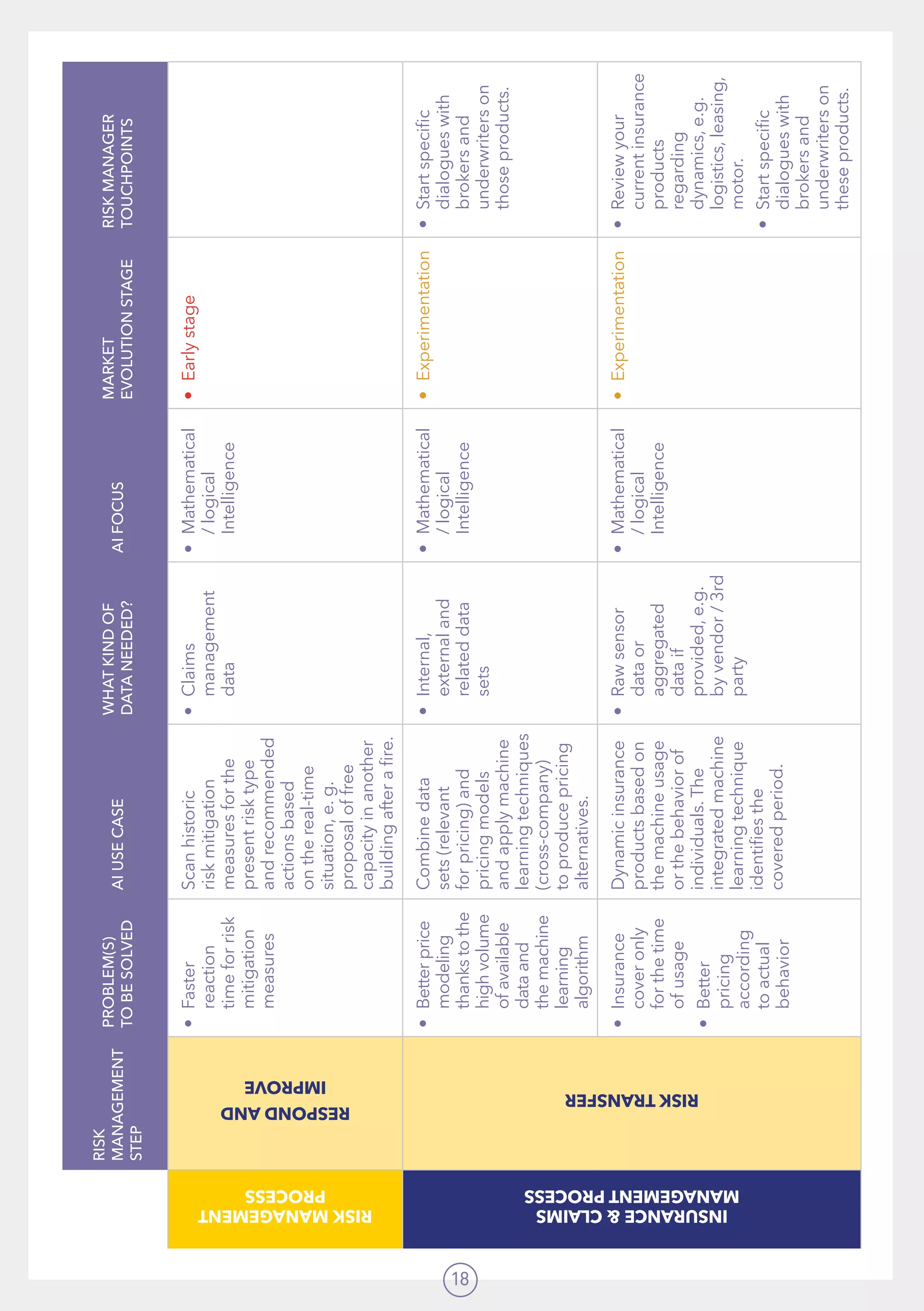 18
RISK
MANAGEMENT
STEP
PROBLEM(S)
TOBESOLVED
AIUSECASE
WHATKINDOF
DATANEEDED?
AIFOCUS
MARKET
EVOLUTIONSTAGE
RISKMANAGER
TOUCHPOINTS
RISKMANAGEMENT
PROCESS
RESPONDAND
IMPROVE
•	Faster
reaction
timeforrisk
mitigation
measures
Scanhistoric
riskmitigation
measuresforthe
presentrisktype
andrecommended
actionsbased
onthereal-time
situation,e.g.
proposaloffree
capacityinanother
buildingafterafire.
•	Claims
management
data
•	Mathematical
/logical
Intelligence
•	Earlystage
INSURANCECLAIMS
MANAGEMENTPROCESS
RISKTRANSFER
•	Betterprice
modeling
thankstothe
highvolume
ofavailable
dataand
themachine
learning
algorithm
Combinedata
sets(relevant
forpricing)and
pricingmodels
andapplymachine
learningtechniques
(cross-company)
toproducepricing
alternatives.
•	Internal,
externaland
relateddata
sets
•	Mathematical
/logical
Intelligence
•	Experimentation•	Startspecific
dialogueswith
brokersand
underwriterson
thoseproducts.
•	Insurance
coveronly
forthetime
ofusage
•	Better
pricing
according
toactual
behavior
Dynamicinsurance
productsbasedon
themachineusage
orthebehaviorof
individuals.The
integratedmachine
learningtechnique
identifiesthe
coveredperiod.
•	Rawsensor
dataor
aggregated
dataif
provided,e.g.
byvendor/3rd
party
•	Mathematical
/logical
Intelligence
•	Experimentation•	Reviewyour
currentinsurance
products
regarding
dynamics,e.g.
logistics,leasing,
motor.
•	Startspecific
dialogueswith
brokersand
underwriterson
theseproducts.
 