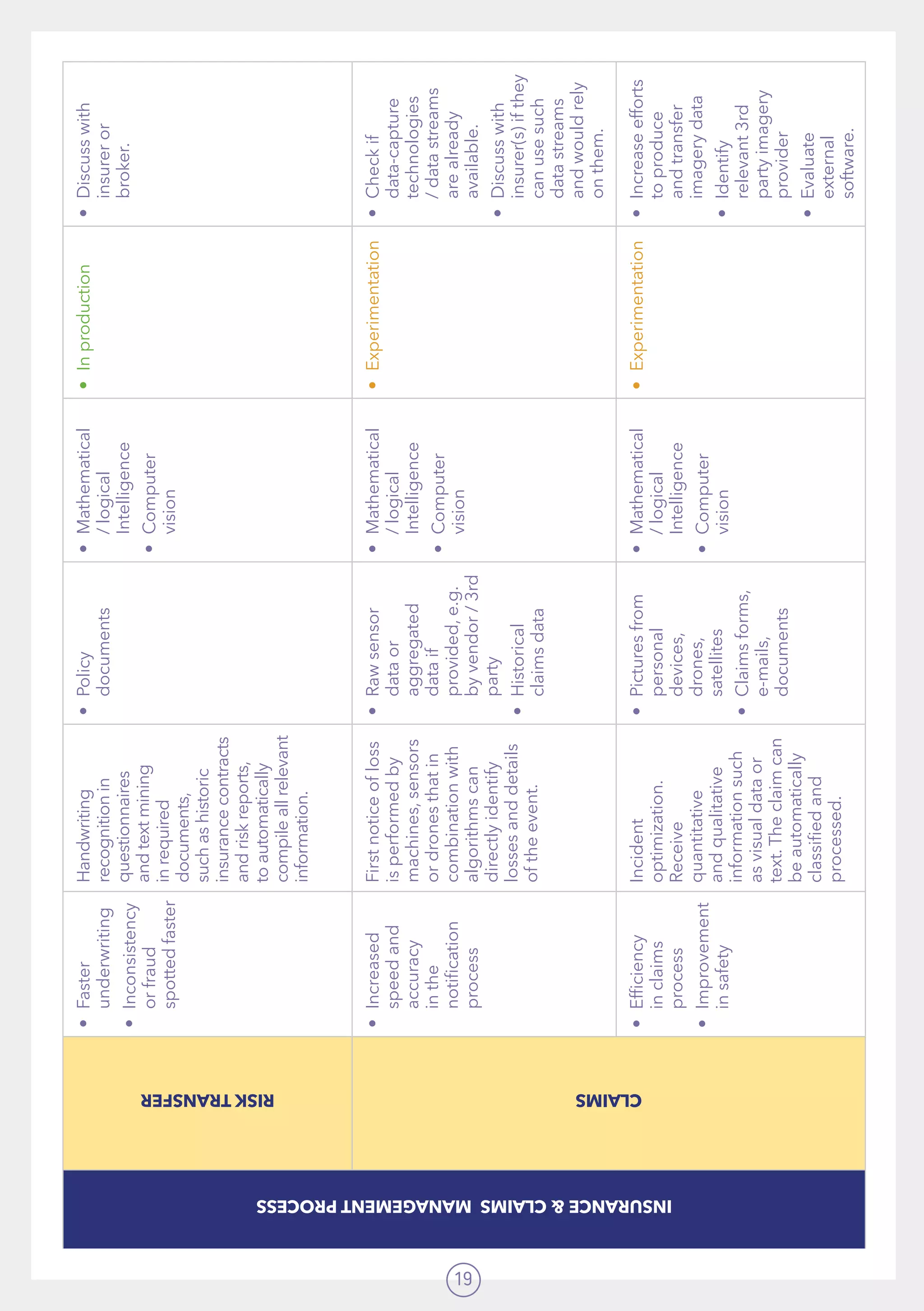 19
INSURANCECLAIMSMANAGEMENTPROCESS
RISKTRANSFER
•	Faster
underwriting
•	Inconsistency
orfraud
spottedfaster
Handwriting
recognitionin
questionnaires
andtextmining
inrequired
documents,
suchashistoric
insurancecontracts
andriskreports,
toautomatically
compileallrelevant
information.
•	Policy
documents
•	Mathematical
/logical
Intelligence
•	Computer
vision
•	Inproduction•	Discusswith
insureror
broker.
CLAIMS
•	Increased
speedand
accuracy
inthe
notification
process
Firstnoticeofloss
isperformedby
machines,sensors
ordronesthatin
combinationwith
algorithmscan
directlyidentify
lossesanddetails
oftheevent.
•	Rawsensor
dataor
aggregated
dataif
provided,e.g.
byvendor/3rd
party
•	Historical
claimsdata
•	Mathematical
/logical
Intelligence
•	Computer
vision
•	Experimentation•	Checkif
data-capture
technologies
/datastreams
arealready
available.
•	Discusswith
insurer(s)ifthey
canusesuch
datastreams
andwouldrely
onthem.
•	Efficiency
inclaims
process
•	Improvement
insafety
Incident
optimization.
Receive
quantitative
andqualitative
informationsuch
asvisualdataor
text.Theclaimcan
beautomatically
classifiedand
processed.  
•	Picturesfrom
personal
devices,
drones,
satellites
•	Claimsforms,
e-mails,
documents
•	Mathematical
/logical
Intelligence
•	Computer
vision
•	Experimentation•	Increaseefforts
toproduce
andtransfer
imagerydata
•	Identify
relevant3rd
partyimagery
provider
•	Evaluate
external
software.
 