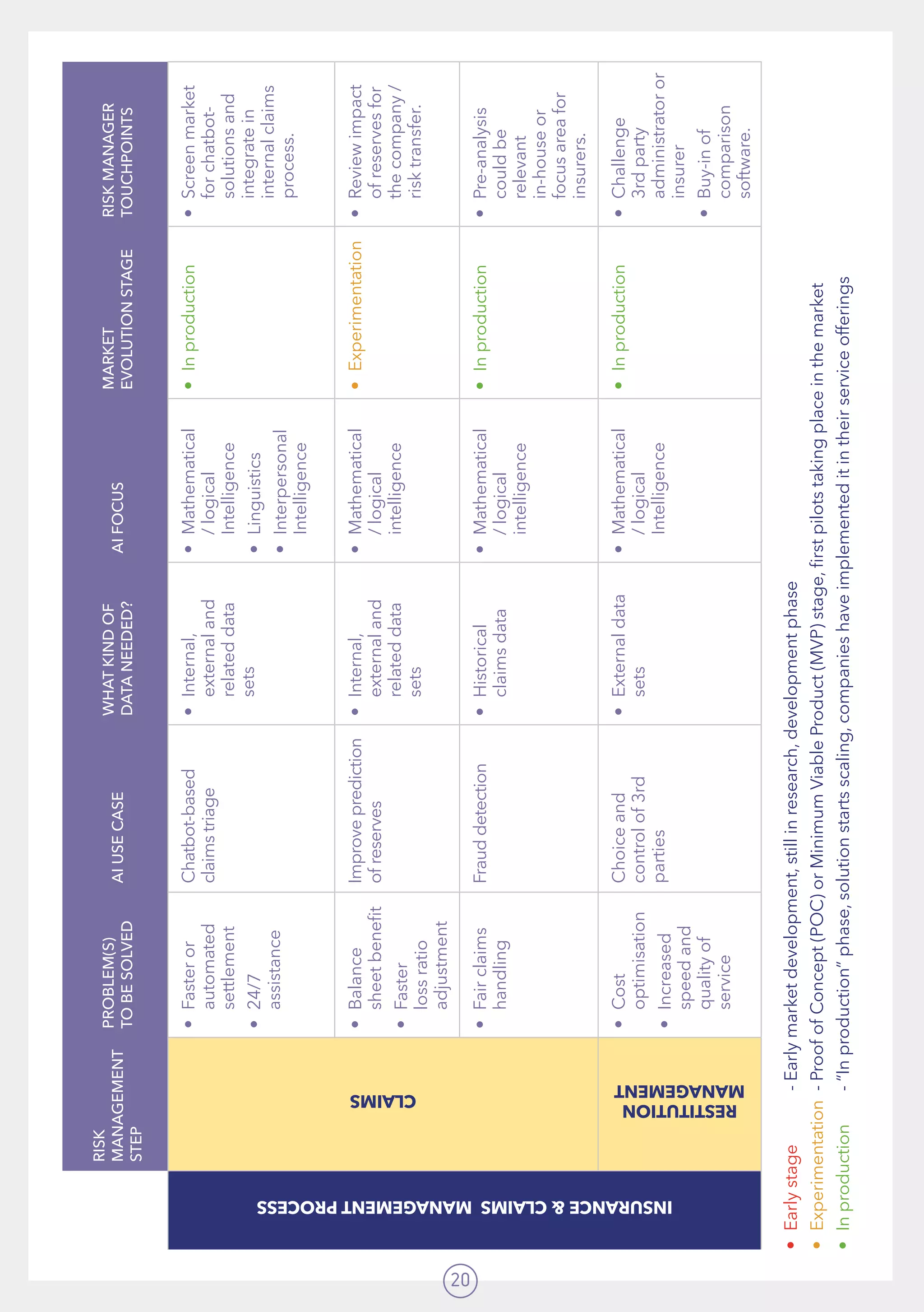 20
RISK
MANAGEMENT
STEP
PROBLEM(S)
TOBESOLVED
AIUSECASE
WHATKINDOF
DATANEEDED?
AIFOCUS
MARKET
EVOLUTIONSTAGE
RISKMANAGER
TOUCHPOINTS
INSURANCECLAIMSMANAGEMENTPROCESS
CLAIMS
•	Fasteror
automated
settlement
•	24/7
assistance
Chatbot-based
claimstriage
•	Internal,
externaland
relateddata
sets
•	Mathematical
/logical
Intelligence
•	Linguistics
•	Interpersonal
Intelligence
•	Inproduction•	Screenmarket
forchatbot-
solutionsand
integratein
internalclaims
process.
•	Balance
sheetbenefit
•	Faster
lossratio
adjustment
Improveprediction
ofreserves
•	Internal,
externaland
relateddata
sets
•	Mathematical
/logical
intelligence
•	Experimentation•	Reviewimpact
ofreservesfor
thecompany/
risktransfer.
•	Fairclaims
handling
Frauddetection•	Historical
claimsdata
•	Mathematical
/logical
intelligence
•	Inproduction•	Pre-analysis
couldbe
relevant
in-houseor
focusareafor
insurers.
RESTITUTION
MANAGEMENT
•	Cost
optimisation
•	Increased
speedand
qualityof
service
Choiceand
controlof3rd
parties
•	Externaldata
sets
•	Mathematical
/logical
Intelligence
•	Inproduction•	Challenge
3rdparty
administratoror
insurer
•	Buy-inof
comparison
software.
•	Earlystage	-Earlymarketdevelopment,stillinresearch,developmentphase
•	Experimentation	-ProofofConcept(POC)orMinimumViableProduct(MVP)stage,firstpilotstakingplaceinthemarket
•	Inproduction	-“Inproduction”phase,solutionstartsscaling,companieshaveimplementeditintheirserviceofferings
 