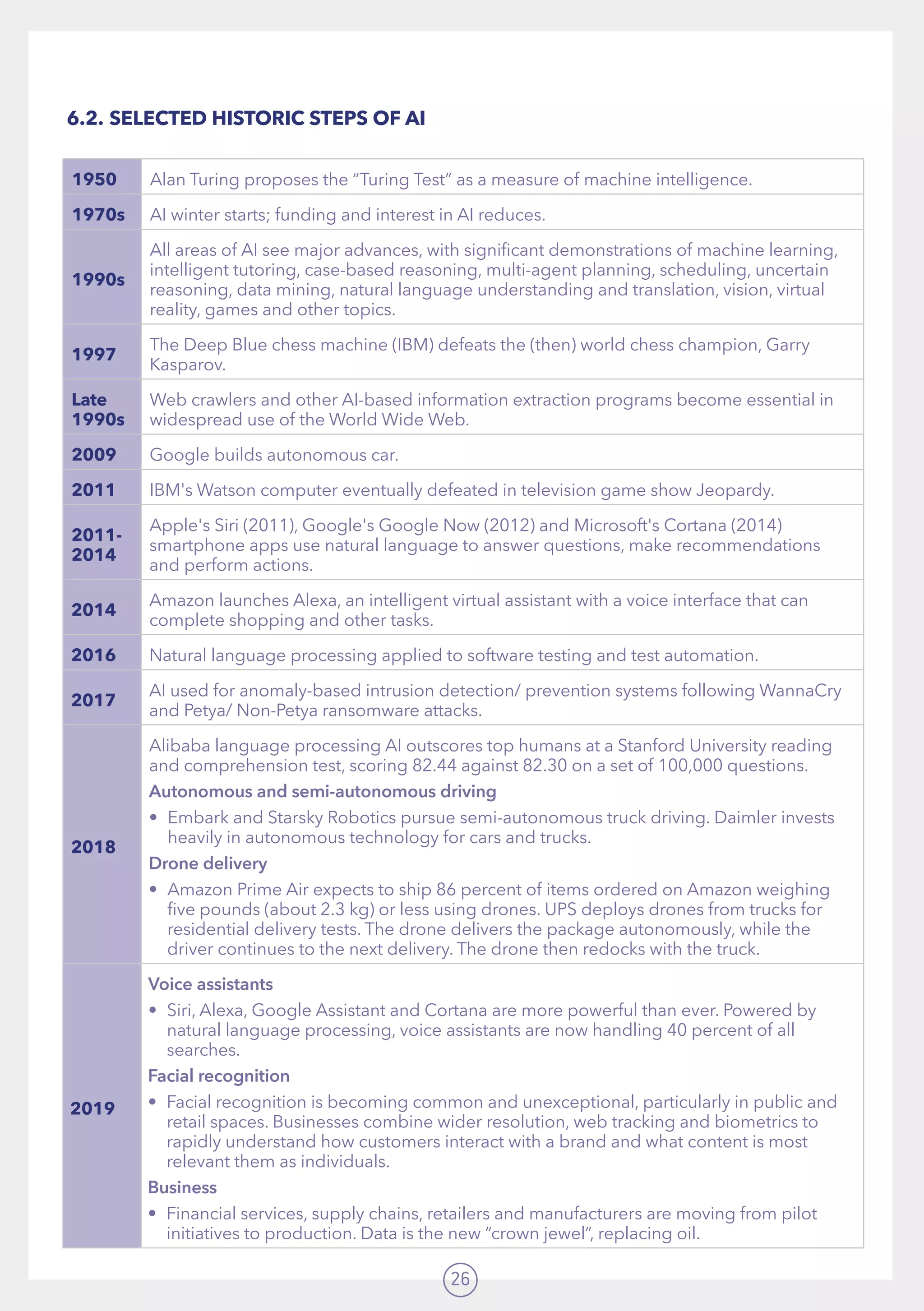 26
1950 Alan Turing proposes the “Turing Test” as a measure of machine intelligence.
1970s AI winter starts; funding and interest in AI reduces.
1990s
All areas of AI see major advances, with significant demonstrations of machine learning,
intelligent tutoring, case-based reasoning, multi-agent planning, scheduling, uncertain
reasoning, data mining, natural language understanding and translation, vision, virtual
reality, games and other topics.
1997
The Deep Blue chess machine (IBM) defeats the (then) world chess champion, Garry
Kasparov.
Late
1990s
Web crawlers and other AI-based information extraction programs become essential in
widespread use of the World Wide Web.
2009 Google builds autonomous car.
2011 IBM's Watson computer eventually defeated in television game show Jeopardy.
2011-
2014
Apple's Siri (2011), Google's Google Now (2012) and Microsoft's Cortana (2014)
smartphone apps use natural language to answer questions, make recommendations
and perform actions.
2014
Amazon launches Alexa, an intelligent virtual assistant with a voice interface that can
complete shopping and other tasks.
2016 Natural language processing applied to software testing and test automation.  
2017
AI used for anomaly-based intrusion detection/ prevention systems following WannaCry
and Petya/ Non-Petya ransomware attacks.
2018
Alibaba language processing AI outscores top humans at a Stanford University reading
and comprehension test, scoring 82.44 against 82.30 on a set of 100,000 questions.
Autonomous and semi-autonomous driving
•	 Embark and Starsky Robotics pursue semi-autonomous truck driving. Daimler invests
heavily in autonomous technology for cars and trucks.
Drone delivery
•	 Amazon Prime Air expects to ship 86 percent of items ordered on Amazon weighing
five pounds (about 2.3 kg) or less using drones. UPS deploys drones from trucks for
residential delivery tests. The drone delivers the package autonomously, while the
driver continues to the next delivery. The drone then redocks with the truck.
2019
Voice assistants
•	 Siri, Alexa, Google Assistant and Cortana are more powerful than ever. Powered by
natural language processing, voice assistants are now handling 40 percent of all
searches.
Facial recognition
•	 Facial recognition is becoming common and unexceptional, particularly in public and
retail spaces. Businesses combine wider resolution, web tracking and biometrics to
rapidly understand how customers interact with a brand and what content is most
relevant them as individuals.
Business
•	 Financial services, supply chains, retailers and manufacturers are moving from pilot
initiatives to production. Data is the new “crown jewel”, replacing oil.
6.2.	SELECTED HISTORIC STEPS OF AI
 