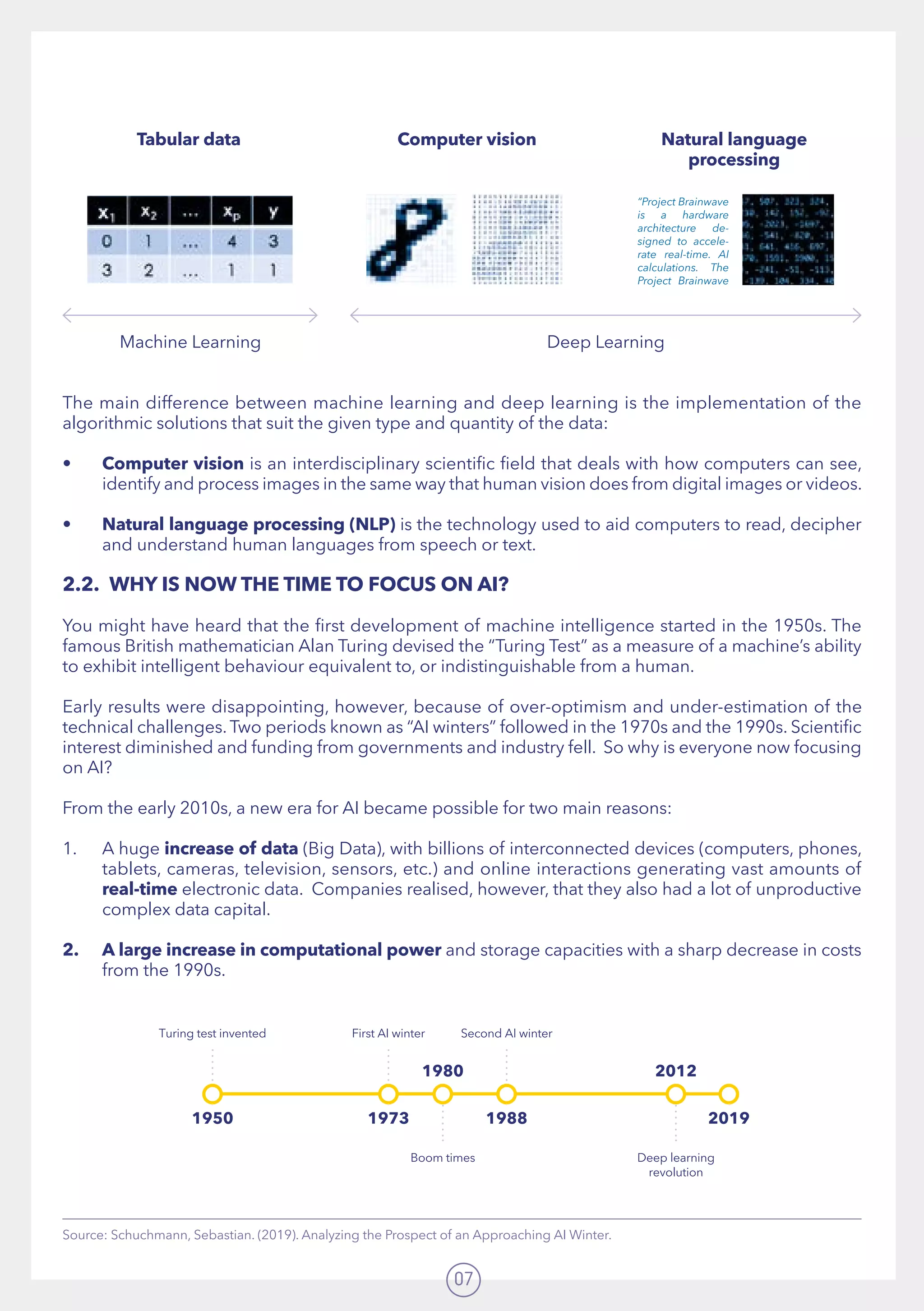 07
Source: Schuchmann, Sebastian. (2019). Analyzing the Prospect of an Approaching AI Winter.
The main difference between machine learning and deep learning is the implementation of the
algorithmic solutions that suit the given type and quantity of the data:
•	 Computer vision is an interdisciplinary scientific field that deals with how computers can see,
identify and process images in the same way that human vision does from digital images or videos.
•	 Natural language processing (NLP) is the technology used to aid computers to read, decipher
and understand human languages from speech or text.
2.2.	 WHY IS NOW THE TIME TO FOCUS ON AI?
You might have heard that the first development of machine intelligence started in the 1950s. The
famous British mathematician Alan Turing devised the “Turing Test” as a measure of a machine’s ability
to exhibit intelligent behaviour equivalent to, or indistinguishable from a human.
Early results were disappointing, however, because of over-optimism and under-estimation of the
technical challenges.Two periods known as “AI winters” followed in the 1970s and the 1990s. Scientific
interest diminished and funding from governments and industry fell.  So why is everyone now focusing
on AI?
From the early 2010s, a new era for AI became possible for two main reasons:
1.	 A huge increase of data (Big Data), with billions of interconnected devices (computers, phones,
tablets, cameras, television, sensors, etc.) and online interactions generating vast amounts of
real-time electronic data.  Companies realised, however, that they also had a lot of unproductive
complex data capital.
2.	 A large increase in computational power and storage capacities with a sharp decrease in costs
from the 1990s.
Machine Learning Deep Learning
Turing test invented First AI winter Second AI winter
Boom times Deep learning
revolution
1950 1973
1980 2012
1988 2019
Tabular data Computer vision Natural language
processing
 