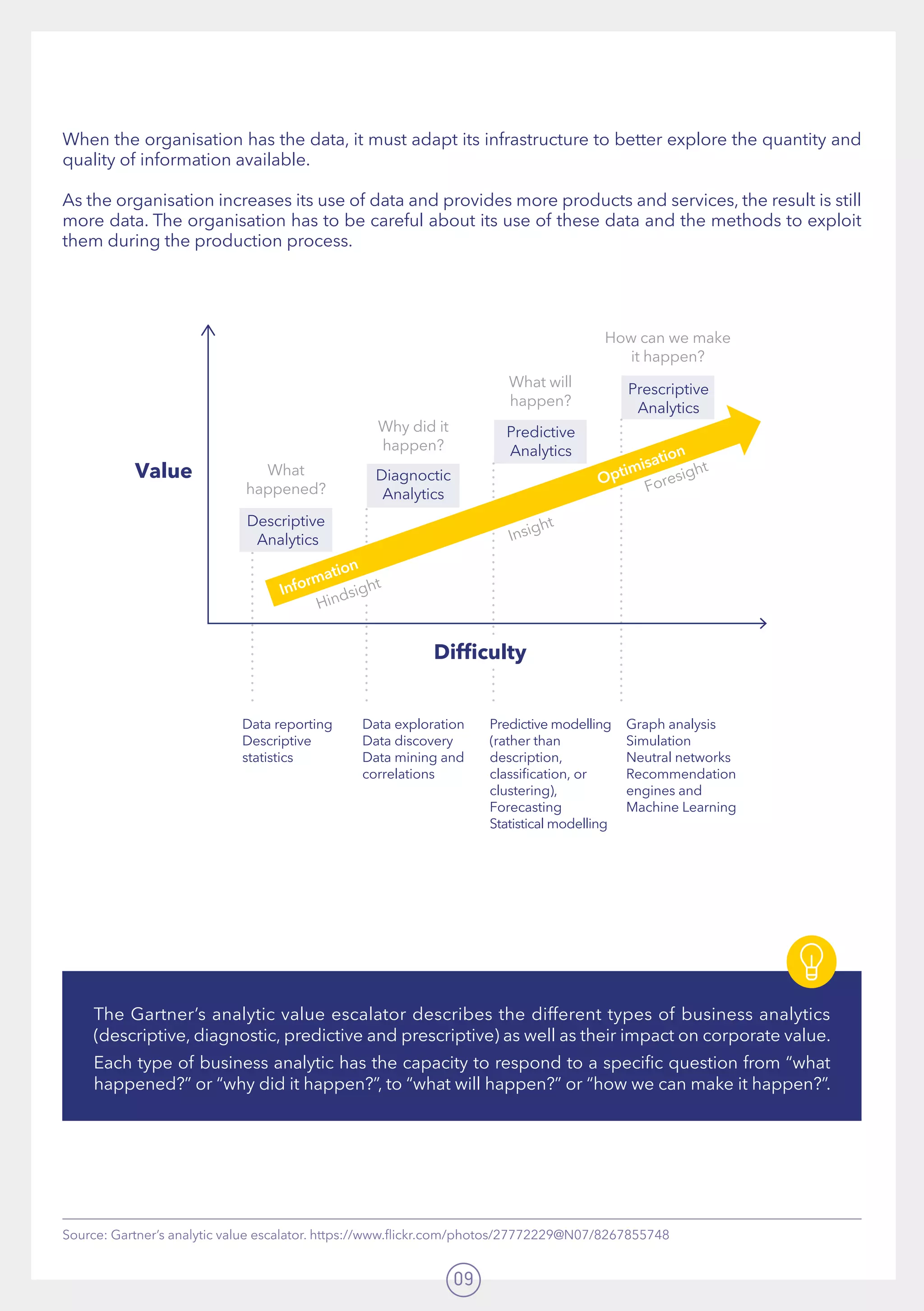 09
When the organisation has the data, it must adapt its infrastructure to better explore the quantity and
quality of information available.
As the organisation increases its use of data and provides more products and services, the result is still
more data. The organisation has to be careful about its use of these data and the methods to exploit
them during the production process.
Source: Gartner’s analytic value escalator. https://www.flickr.com/photos/27772229@N07/8267855748
Data reporting
Descriptive
statistics
Data exploration
Data discovery
Data mining and
correlations
Predictive modelling
(rather than
description,
classiﬁcation, or
clustering),
Forecasting
Statistical modelling
Graph analysis
Simulation
Neutral networks
Recommendation
engines and
Machine Learning
Value
Descriptive
Analytics
Information
Foresight
Optimisation
Diagnoctic
Analytics
Predictive
Analytics
Prescriptive
Analytics
What
happened?
Why did it
happen?
What will
happen?
How can we make
it happen?
Difﬁculty
Hindsight
Insight
The Gartner’s analytic value escalator describes the different types of business analytics
(descriptive, diagnostic, predictive and prescriptive) as well as their impact on corporate value.
Each type of business analytic has the capacity to respond to a specific question from “what
happened?” or “why did it happen?”, to “what will happen?” or “how we can make it happen?”.  
 