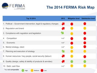The 2014 FERMA Risk Map 
Top 10 2014 2012 Mitigation level Satisfaction level 
1. Political – Government intervention, legal & regulatory changes 
2. Reputation and brand 
3. Compliance with regulation and legislation 
4. Competition n.c* 
5. Economic n.c* 
6. Market strategy, client n.c* 
7. Planning and execution of strategy 
8. Human resources / key people, social security (labour) 
9. Quality (design, safety & liability of products & servides) 
10. Debt, cash flow n.c* 
*n.c not comparable High Medium Low 
 