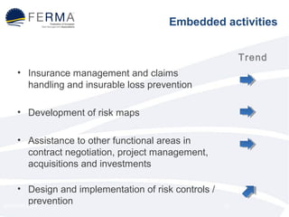 Embedded activities 
• Insurance management and claims 
handling and insurable loss prevention 
• Development of risk maps 
• Assistance to other functional areas in 
contract negotiation, project management, 
acquisitions and investments 
• Design and implementation of risk controls / 
prevention 
SEMINAR 2014 20 
Trend 
 