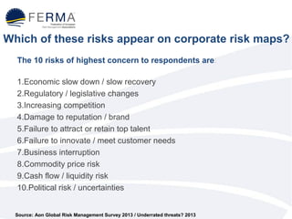 Which of these risks appear on corporate risk maps? 
The 10 risks of highest concern to respondents are: 
1.Economic slow down / slow recovery 
2.Regulatory / legislative changes 
3.Increasing competition 
4.Damage to reputation / brand 
5.Failure to attract or retain top talent 
6.Failure to innovate / meet customer needs 
7.Business interruption 
8.Commodity price risk 
9.Cash flow / liquidity risk 
10.Political risk / uncertainties 
Source: Aon Global Risk Management Survey 2013 / Underrated threats? 2013 
 