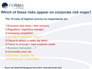 Which of these risks appear on corporate risk maps? 
The 10 risks of highest concern to respondents are: 
1.Economic slow down / slow recovery 
2.Regulatory / legislative changes 
3.Increasing competition 
4.Damage to reputation / brand 
5.Failure to attract or retain top talent 
6.Failure to innovate / meet customer needs 
7.Business interruption….? 
8.Commodity price risk 
9.Cash flow / liquidity risk 
10.Political risk / uncertainties 
Source: Aon Global Risk Management Survey 2013 / Underrated threats? 2013 
 