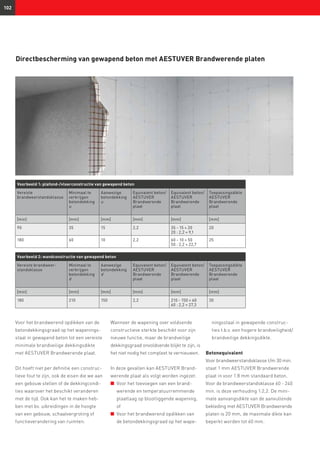 102
Directbescherming van gewapend beton met AESTUVER Brandwerende platen
Voor het brandwerend opdikken van de
betondekkingsgraad op het wapenings-
staal in gewapend beton tot een vereiste
minimale brandveilige dekkingsdikte
met AESTUVER Brandwerende plaat.
Dit hoeft niet per definitie een construc-
tieve fout te zijn, ook de eisen die we aan
een gebouw stellen of de dekkingcondi-
ties waarover het beschikt veranderen
met de tijd. Ook kan het te maken heb-
ben met bv. uibreidingen in de hoogte
van een gebouw, schaalvergroting of
functieverandering van ruimten.
Wanneer de wapening over voldoende
constructieve sterkte beschikt voor zijn
nieuwe functie, maar de brandveilige
dekkingsgraad onvoldoende blijkt te zijn, is
het niet nodig het compleet te vernieuwen.
In deze gevallen kan AESTUVER Brand-
werende plaat als volgt worden ingezet:
n	 Voor het toevoegen van een brand­
werende en temperatuurremmende
plaatlaag op blootliggende wapening,
of
n	 Voor het brandwerend opdikken van
de betondekkingsgraad op het wape-
ningsstaal in gewapende construc-
ties t.b.v. een hogere brandveiligheid/
brandveilige dekkingsdikte.
Betonequivalent
Voor brandweerstandsklasse t/m 30 min.
staat 1 mm AESTUVER Brandwerende
plaat in voor 1.8 mm standaard beton.
Voor de brandweerstandsklasse 60 - 240
min. is deze verhouding 1:2,2. De mini-
male aanvangsdikte van de aanvullende
bekleding met AESTUVER Brandwerende
platen is 20 mm, de maximale dikte kan
beperkt worden tot 60 mm.
Voorbeeld 2: wandconstructie van gewapend beton
Vereiste brandweer-
standsklasse
Minimaal te
verkrijgen
betondekking
d
Aanwezige
betondekking
d
Equivalent beton/
AESTUVER
Brandwerende
plaat
Equivalent beton/
AESTUVER
Brandwerende
plaat
Toepassingsdikte
AESTUVER
Brandwerende
plaat
[min] [mm] [mm] [mm] [mm] [mm]
180 210 150 2,2 210 - 150 = 60
60 : 2,2 = 27,3
30
Voorbeeld 1: plafond-/vloerconstructie van gewapend beton
Vereiste
brandweerstandsklasse
Minimaal te
verkrijgen
betondekking
u
Aanwezige
betondekking
u
Equivalent beton/
AESTUVER
Brandwerende
plaat
Equivalent beton/
AESTUVER
Brandwerende
plaat
Toepassingsdikte
AESTUVER
Brandwerende
plaat
[min] [mm] [mm] [mm] [mm] [mm]
90 35 15 2,2 35 - 15 = 20
20 : 2,2 = 9,1
20
180 60 10 2,2 60 - 10 = 50
50 : 2,2 = 22,7
25
 