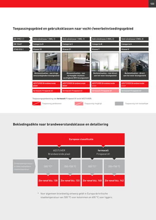 123
Toepassingsgebied en gebruiksklassen naar vocht-/weerbeïnvloedingsgebied
Bekledingsdikte naar brandweerstandsklasse en detaillering
*	Voor algemeen brandveilig ontwerp geldt in Europa de kritische
staaltemperatuur van 500 °C voor kolommen en 600 °C voor liggers.
Ontwerptemperatuur /
kritieke toelaatbare
staaltemperatuur
Zie vanaf blz. 130 Zie vanaf blz. 133 Zie vanaf blz. 140 Zie vanaf blz. 142
500 °C* 350–750 °C 500 °C* 350–750 °C
AESTUVER
Brandwerende plaat
fermacell
Firepanel A1
Europese classificatie
Gebruiksklasse 1 (NKL 1)
Klasse Z2
Categorie D
Gebruiksklasse 1 (NKL 1)
Klasse Z1
Categorie C
Gebruiksklasse 2 (NKL 2)
Klasse Y
Categorie B
Gebruiksklasse 3 (NKL 3)
Klasse X
Categorie A
EN 1995-1-1
ETAG 018-1
EN 12467
AESTUVER Brandwerende
plaat
fermacell Firepanel A1
Binnensituaties - aan droge
omstandigheden blootgesteld
Binnensituaties - aan
verhoogde relatieve
vochtigheid (RV) blootgesteld
AESTUVER Brandwerende
plaat
fermacell Firepanel A1
Buitensituaties - niet direct
aan het weer blootgesteld
AESTUVER Brandwerende
plaat
fermacell Firepanel A1
Buitensituaties - direct
aan het weer blootgesteld
AESTUVER Brandwerende
plaat
fermacell Firepanel A1
Toepassing aanbevolen
Toepassingsaanbeveling van fermacell Firepanel A1 en/of AESTUVER:
Toepassing mogelijk Toepassing niet toelaatbaar
 