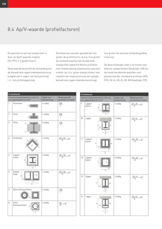 128
8.4	 Ap/V-waarde (profielfactoren)
De geometrie van het staalprofiel is
door de Ap/V-waarde volgens
EN 1993-1-2 gedefinieerd.
Deze waarde beschrijft de verhouding van
de benadrukte oppervlaktebevlamming
(uitgedrukt in zijden van bevlamming)
i.r.t. het profieloppervlak.
Profielfactor
Constructiekenmerken b, h en t in
cm; oppervlakte A in cm2
Zijden van
bevlamming
Rekenwaarde
profielfactor Ap/V
1 Plaatstaal 4-zijdig
2 Flens 4-zijdig
3 Flens 3-zijdig
4 Hoekstaal 4-zijdig
5 Ligger/
kolom
4-zijdig
6 Dubbel
Hoek
4-zijdig
7 Holle kolomprofielen 4-zijdig
8 Holle
kolomprofielen
4-zijdig
Profielfactor
Constructiekenmerken b, h en t in
cm; oppervlakte A in cm2
Zijden van
bevlamming
Rekenwaarde
profielfactor Ap/V
9 Ligger/
kolom
4-zijdig
10 Ligger 3-zijdig
11 Ligger/
kolom
4-zijdig
12 Ligger/
kolom
4-zijdig
13 Ligger 3-zijdig
14 Ligger 3-zijdig
200
t
100
t
2b + 2h
A
× 10²
2b + 2h
A
× 10²
t
t
t
h b
A
200
t
A
t
t
h
b
2b + 2h
A
× 10²
t
100
t
4b
A
× 10²
b
t
h A
2b + 2h
A
× 10²
2h + b
A
× 10²
2b + 2h
A
× 10²
t2
t1
h
b
A
h
t
b
A
2b + 2h
A
× 10²
2h + b
A
× 10²
2h + b
A
× 10²
A
Derhalve kan worden gesteld dat hoe
groter de profielfactor, w.a.w. hoe groter
de snelheid waarbij het verwarmde
staalprofiel opwarmt (kleine profielen
met relatief weinig staalvolume warmen
sneller op t.o.v. grote staalprofielen met
relatief veel staalvolume bij een gelijke,
benadrukte oppervlaktebevlamming),
hoe groter de vereiste omkledingsdikte
moet zijn.
Op deze bladzijde vindt u formules voor
diverse staalprofielen (bladzijde 128) als
de reeds berekende waarden voor
geselecteerde, standaard profielen (IPE,
IPN, HE-A, HE-B, HE-M) (bladzijde 129).
t
t
t
h
b
A
Ab
b
t2
A
t1
h
b
t2
A
t1
h
b
t2
A
t1
h
b
 