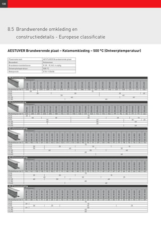 130
IPE Kolomomkleding
Profielsoort
IPE80
IPE100
IPE120
IPE140
IPE160
IPE180
IPE200
IPE220
IPE240
IPE270
IPE300
IPE330
IPE360
IPE400
IPE450
IPE500
IPE550
IPE600
Profielfactor (m-1
) 330 300 279 259 241 226 211 198 184 176 167 157 146 137 130 121 113 105
R 30 20 15
R 60 35 30 25 20
R 90 50 40
R 120 60 40
R 180 60
AESTUVER Brandwerende plaat – Kolomomkleding – 500 °C (Ontwerptemperatuur)
IPN Kolomomkleding
Profielsoort
IPN80
IPN100
IPN120
IPN140
IPN160
IPN180
IPN200
IPN220
IPN240
IPN260
IPN280
IPN300
IPN320
IPN340
IPN360
IPN380
IPN400
IPN450
IPN500
IPN550
IPN600
Profielfactor (m-1
) 322 283 251 225 205 188 174 161 150 140 131 123 116 110 104 99 94 84 77 71 64
R 30 20 15
R 60 40 30 25 20 15
R 90 50 40 30 25
R 120 60 50 40
R 180 60
R 240 60
HE-A Kolomomkleding
Profielsoort
HE-A100
HE-A120
HE-A140
HE-A160
HE-A180
HE-A200
HE-A220
HE-A240
HE-A260
HE-A280
HE-A300
HE-A320
HE-A340
HE-A360
HE-A400
HE-A450
HE-A500
HE-A550
HE-A600
HE-A650
HE-A700
HE-A800
HE-A900
HE-A1000
Profielfactor (m-1
) 185 185 174 161 155 145 134 122 117 113 105 98 94 91 87 83 80 79 79 78 76 76 74 74
R 30 15
R 60 30 25 20 15
R 90 50 40 30
R 120 60 50 40
R 180 60
R 240 60
HE-B Kolomomkleding
Profielsoort
HE-B100
HE-B120
HE-B140
HE-B160
HE-B180
HE-B200
HE-B220
HE-B240
HE-B260
HE-B280
HE-B300
HE-B320
HE-B340
HE-B360
HE-B400
HE-B450
HE-B500
HE-B550
HE-B600
HE-B650
HE-B700
HE-B800
HE-B900
HE-B1000
Profielfactor (m-1
) 154 141 130 118 110 102 97 91 88 85 80 77 75 73 71 69 67 67 67 66 65 66 65 65
R 30 15
R 60 25 20 15
R 90 40 30 25
R 120 60 50 40
R 180 60
R 240 60
HE-M Kolomomkleding
Profielsoort
HE-M100
HE-M120
HE-M140
HE-M160
HE-M180
HE-M200
HE-M220
HE-M240
HE-M260
HE-M280
HE-M300
HE-M320
HE-M340
HE-M360
HE-M400
HE-M450
HE-M500
HE-M550
HE-M600
HE-M650
HE-M700
HE-M800
HE-M900
HE-M1000
Profielfactor (m-1
) 85 80 76 71 68 65 62 52 51 50 43 43 43 44 45 47 48 50 51 52 53 55 57 59
R 30 15
R 60 20 15
R 90 30 25 20 25
R 120 45 40
R 180 60
R 240 60
Plaatmateriaal: AESTUVER Brandwerende plaat
Bouwdeel: Kolommen
Brandweerstandsklasse: R 30 - R 240, 4-zijdig
Ontwerptemperatuur: 500 °C
Bewijsstuk: ETA-11/0458
8.5	Brandwerende omkleding en
constructiedetails - Europese classificatie
 