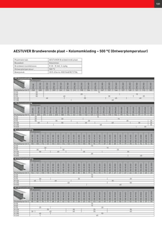 131
IPE Kolomomkleding
Profielsoort
IPE80
IPE100
IPE120
IPE140
IPE160
IPE180
IPE200
IPE220
IPE240
IPE270
IPE300
IPE330
IPE360
IPE400
IPE450
IPE500
IPE550
IPE600
Profielfactor (m-1
) 330 300 279 259 241 226 211 198 184 176 167 157 146 137 130 121 113 105
R 30 20 15
R 60 35 20 15
R 90 50 40 30 25
R 120 60 50 45 40
R 180 60
AESTUVER Brandwerende plaat – Kolomomkleding – 500 °C (Ontwerptemperatuur)
IPN Kolomomkleding
Profielsoort
IPN80
IPN100
IPN120
IPN140
IPN160
IPN180
IPN200
IPN220
IPN240
IPN260
IPN280
IPN300
IPN320
IPN340
IPN360
IPN380
IPN400
IPN450
IPN500
IPN550
IPN600
Profielfactor (m-1
) 322 283 251 225 205 188 174 161 150 140 131 123 116 110 104 99 94 84 77 71 64
R 30 20 15
R 60 35 20 15
R 90 50 35 30 25 20
R 120 60 50 45 40 35 30
R 180 60 50
R 240 60
HE-A Kolomomkleding
Profielsoort
HE-A100
HE-A120
HE-A140
HE-A160
HE-A180
HE-A200
HE-A220
HE-A240
HE-A260
HE-A280
HE-A300
HE-A320
HE-A340
HE-A360
HE-A400
HE-A450
HE-A500
HE-A550
HE-A600
HE-A650
HE-A700
HE-A800
HE-A900
HE-A1000
Profielfactor (m-1
) 185 185 174 161 155 145 134 122 117 113 105 98 94 91 87 83 80 79 79 78 76 76 74 74
R 30 15
R 60 20 15
R 90 35 30 25
R 120 50 45 40 35
R 180 60
R 240 60
HE-B Kolomomkleding
Profielsoort
HE-B100
HE-B120
HE-B140
HE-B160
HE-B180
HE-B200
HE-B220
HE-B240
HE-B260
HE-B280
HE-B300
HE-B320
HE-B340
HE-B360
HE-B400
HE-B450
HE-B500
HE-B550
HE-B600
HE-B650
HE-B700
HE-B800
HE-B900
HE-B1000
Profielfactor (m-1
) 154 141 130 118 110 102 97 91 88 85 80 77 75 73 71 69 67 67 67 66 65 66 65 65
R 30 15
R 60 15
R 90 30 25 20
R 120 45 40 35
R 180 60 50
R 240 60
HE-M Kolomomkleding
Profielsoort
HE-M100
HE-M120
HE-M140
HE-M160
HE-M180
HE-M200
HE-M220
HE-M240
HE-M260
HE-M280
HE-M300
HE-M320
HE-M340
HE-M360
HE-M400
HE-M450
HE-M500
HE-M550
HE-M600
HE-M650
HE-M700
HE-M800
HE-M900
HE-M1000
Profielfactor (m-1
) 85 80 76 71 68 65 62 52 51 50 43 43 43 44 45 47 48 50 51 52 53 55 57 59
R 30 15
R 60 15
R 90 25 20
R 120 35 30 25 30
R 150 50 45 40 35 40
R 180 60 50
R 240 60
Plaatmateriaal: AESTUVER Brandwerende plaat
Bouwdeel: Kolommen
Brandweerstandsklasse: R 30 - R 240, 3-zijdig
Ontwerptemperatuur: 500 °C
Bewijsstuk: 2015-Efectis-R001048/RCT/TNL
 