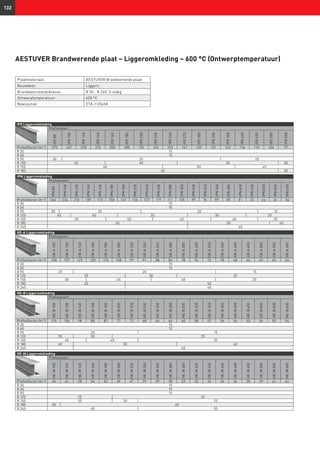 132
IPE Liggeromkleding
Profielsoort
IPE80
IPE100
IPE120
IPE140
IPE160
IPE180
IPE200
IPE220
IPE240
IPE270
IPE300
IPE330
IPE360
IPE400
IPE450
IPE500
IPE550
Profielfactor (m-1
) 270 247 230 215 200 188 176 165 153 147 139 131 122 116 110 104 97
R 30 15
R 60 15
R 90 30 25 20
R 120 45 40 35 30
R 150 60 50 45
R 180 60 50
AESTUVER Brandwerende plaat – Liggeromkleding – 600 °C (Ontwerptemperatuur)
IPN Liggeromkleding
Profielsoort
IPN80
IPN100
IPN120
IPN140
IPN160
IPN180
IPN200
IPN220
IPN240
IPN260
IPN280
IPN300
IPN320
IPN340
IPN360
IPN380
IPN400
IPN450
IPN500
IPN550
IPN600
Profielfactor (m-1
) 266 236 210 189 173 158 147 136 127 119 111 105 99 94 89 85 81 73 66 61 56
R 30 15
R 60 15
R 90 30 25 20 15
R 120 45 40 35 30 25
R 150 60 50 45 40 35
R 180 60 50 40
R 240 60
HE-A Liggeromkleding
Profielsoort
HE-A100
HE-A120
HE-A140
HE-A160
HE-A180
HE-A200
HE-A220
HE-A240
HE-A260
HE-A280
HE-A300
HE-A320
HE-A340
HE-A360
HE-A400
HE-A450
HE-A500
HE-A550
HE-A600
Profielfactor (m-1
) 138 137 129 120 115 108 99 91 88 84 78 74 72 70 68 66 65 65 65
R 30 15
R 60 15
R 90 25 20 15
R 120 35 30 25
R 150 50 45 40 35
R 180 60 50
R 240 60
HE-B Liggeromkleding
Profielsoort
HE-B100
HE-B120
HE-B140
HE-B160
HE-B180
HE-B200
HE-B220
HE-B240
HE-B260
HE-B280
HE-B300
HE-B320
HE-B340
HE-B360
HE-B400
HE-B450
HE-B500
HE-B550
HE-B600
Profielfactor (m-1
) 115 106 98 88 83 77 72 68 66 64 60 58 57 56 56 55 54 55 56
R 30 15
R 60 15
R 90 20 15
R 120 35 30 25
R 150 45 40 35
R 180 60 50 40
R 240 60
HE-M Liggeromkleding
Profielsoort
HE-M100
HE-M120
HE-M140
HE-M160
HE-M180
HE-M200
HE-M220
HE-M240
HE-M260
HE-M280
HE-M300
HE-M320
HE-M340
HE-M360
HE-M400
HE-M450
HE-M500
HE-M550
HE-M600
Profielfactor (m-1
) 65 61 58 54 52 49 47 39 39 38 33 33 34 34 36 38 39 41 42
R 30 15
R 60 15
R 90 15
R 120 25 20
R 150 35 30 25
R 180 50 40
R 240 60 50
Plaatmateriaal: AESTUVER Brandwerende plaat
Bouwdeel: Liggers
Brandweerstandsklasse: R 30 - R 240, 3-zijdig
Ontwerptemperatuur: 600 °C
Bewijsstuk: ETA-11/0458
 