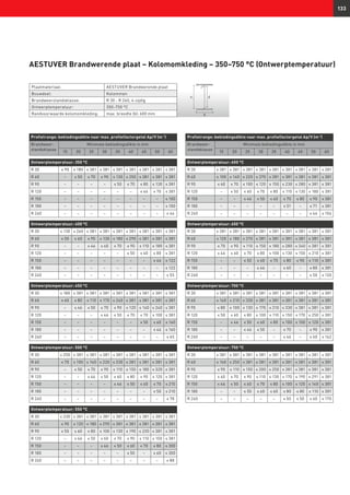 hi
d
b
r
133
Profielrange: bekledingsdikte naar max. profielfactorgetal Ap/V (m-1
)
Brandweer-
standsklasse
Minimale bekledingsdikte in mm
15 20 25 30 35 40 45 50 60
Ontwerptemperatuur: 350 °C
R 30 ≤ 90 ≤ 180 ≤ 381 ≤ 381 ≤ 381 ≤ 381 ≤ 381 ≤ 381 ≤ 381
R 60 – ≤ 50 ≤ 70 ≤ 90 ≤ 130 ≤ 250 ≤ 381 ≤ 381 ≤ 381
R 90 – – – – ≤ 50 ≤ 70 ≤ 80 ≤ 130 ≤ 381
R 120 – – – – – – ≤ 46 ≤ 70 ≤ 381
R 150 – – – – – – – – ≤ 100
R 180 – – – – – – – – ≤ 100
R 240 – – – – – – – – ≤ 46
Ontwerptemperatuur: 400 °C
R 30 ≤ 130 ≤ 260 ≤ 381 ≤ 381 ≤ 381 ≤ 381 ≤ 381 ≤ 381 ≤ 381
R 60 ≤ 50 ≤ 60 ≤ 90 ≤ 130 ≤ 180 ≤ 290 ≤ 381 ≤ 381 ≤ 381
R 90 – – ≤ 46 ≤ 60 ≤ 70 ≤ 90 ≤ 110 ≤ 180 ≤ 381
R 120 – – – – – ≤ 50 ≤ 60 ≤ 80 ≤ 381
R 150 – – – – – – – ≤ 46 ≤ 122
R 180 – – – – – – – – ≤ 122
R 240 – – – – – – – – ≤ 55
Ontwerptemperatuur: 450 °C
R 30 ≤ 180 ≤ 381 ≤ 381 ≤ 381 ≤ 381 ≤ 381 ≤ 381 ≤ 381 ≤ 381
R 60 ≤ 60 ≤ 80 ≤ 110 ≤ 170 ≤ 240 ≤ 381 ≤ 381 ≤ 381 ≤ 381
R 90 – ≤ 46 ≤ 50 ≤ 70 ≤ 90 ≤ 120 ≤ 140 ≤ 240 ≤ 381
R 120 – – – ≤ 46 ≤ 50 ≤ 70 ≤ 70 ≤ 100 ≤ 381
R 150 – – – – – – ≤ 50 ≤ 60 ≤ 160
R 180 – – – – – – – ≤ 46 ≤ 160
R 240 – – – – – – – – ≤ 65
Ontwerptemperatuur: 500 °C
R 30 ≤ 250 ≤ 381 ≤ 381 ≤ 381 ≤ 381 ≤ 381 ≤ 381 ≤ 381 ≤ 381
R 60 ≤ 70 ≤ 100 ≤ 140 ≤ 220 ≤ 330 ≤ 381 ≤ 381 ≤ 381 ≤ 381
R 90 – ≤ 50 ≤ 70 ≤ 90 ≤ 110 ≤ 150 ≤ 180 ≤ 320 ≤ 381
R 120 – – ≤ 46 ≤ 50 ≤ 60 ≤ 80 ≤ 90 ≤ 120 ≤ 381
R 150 – – – – ≤ 46 ≤ 50 ≤ 60 ≤ 70 ≤ 215
R 180 – – – – – – – ≤ 50 ≤ 210
R 240 – – – – – – – – ≤ 78
Ontwerptemperatuur: 550 °C
R 30 ≤ 330 ≤ 381 ≤ 381 ≤ 381 ≤ 381 ≤ 381 ≤ 381 ≤ 381 ≤ 381
R 60 ≤ 90 ≤ 120 ≤ 180 ≤ 290 ≤ 381 ≤ 381 ≤ 381 ≤ 381 ≤ 381
R 90 ≤ 50 ≤ 60 ≤ 80 ≤ 100 ≤ 130 ≤ 190 ≤ 220 ≤ 381 ≤ 381
R 120 – ≤ 46 ≤ 50 ≤ 60 ≤ 70 ≤ 90 ≤ 110 ≤ 150 ≤ 381
R 150 – – – ≤ 46 ≤ 50 ≤ 60 ≤ 70 ≤ 80 ≤ 300
R 180 – – – – – ≤ 50 – ≤ 60 ≤ 300
R 240 – – – – – – – – ≤ 88
Profielrange: bekledingsdikte naar max. profielfactorgetal Ap/V (m-1
)
Brandweer-
standsklasse
Minimale bekledingsdikte in mm
15 20 25 30 35 40 45 50 60
Ontwerptemperatuur: 600 °C
R 30 ≤ 381 ≤ 381 ≤ 381 ≤ 381 ≤ 381 ≤ 381 ≤ 381 ≤ 381 ≤ 381
R 60 ≤ 100 ≤ 140 ≤ 220 ≤ 370 ≤ 381 ≤ 381 ≤ 381 ≤ 381 ≤ 381
R 90 ≤ 60 ≤ 70 ≤ 100 ≤ 120 ≤ 150 ≤ 230 ≤ 280 ≤ 381 ≤ 381
R 120 – ≤ 50 ≤ 60 ≤ 70 ≤ 80 ≤ 110 ≤ 130 ≤ 180 ≤ 381
R 150 – – ≤ 46 ≤ 50 ≤ 60 ≤ 70 ≤ 80 ≤ 90 ≤ 381
R 180 – – – – – ≤ 51 – ≤ 71 ≤ 381
R 240 – – – – – – – ≤ 46 ≤ 104
Ontwerptemperatuur: 650 °C
R 30 ≤ 381 ≤ 381 ≤ 381 ≤ 381 ≤ 381 ≤ 381 ≤ 381 ≤ 381 ≤ 381
R 60 ≤ 120 ≤ 180 ≤ 270 ≤ 381 ≤ 381 ≤ 381 ≤ 381 ≤ 381 ≤ 381
R 90 ≤ 70 ≤ 90 ≤ 110 ≤ 150 ≤ 180 ≤ 280 ≤ 340 ≤ 381 ≤ 381
R 120 ≤ 46 ≤ 60 ≤ 70 ≤ 80 ≤ 100 ≤ 130 ≤ 150 ≤ 210 ≤ 381
R 150 – – ≤ 50 ≤ 60 ≤ 70 ≤ 80 ≤ 90 ≤ 110 ≤ 381
R 180 – – – ≤ 46 – ≤ 60 – ≤ 80 ≤ 381
R 240 – – – – – – – ≤ 50 ≤ 120
Ontwerptemperatuur: 700 °C
R 30 ≤ 381 ≤ 381 ≤ 381 ≤ 381 ≤ 381 ≤ 381 ≤ 381 ≤ 381 ≤ 381
R 60 ≤ 140 ≤ 210 ≤ 330 ≤ 381 ≤ 381 ≤ 381 ≤ 381 ≤ 381 ≤ 381
R 90 ≤ 80 ≤ 100 ≤ 130 ≤ 170 ≤ 210 ≤ 330 ≤ 381 ≤ 381 ≤ 381
R 120 ≤ 50 ≤ 60 ≤ 80 ≤ 100 ≤ 110 ≤ 150 ≤ 170 ≤ 250 ≤ 381
R 150 – ≤ 46 ≤ 50 ≤ 60 ≤ 80 ≤ 100 ≤ 100 ≤ 120 ≤ 381
R 180 – – ≤ 46 ≤ 50 – ≤ 70 – ≤ 90 ≤ 381
R 240 – – – – – ≤ 46 – ≤ 60 ≤ 142
Ontwerptemperatuur: 750 °C
R 30 ≤ 381 ≤ 381 ≤ 381 ≤ 381 ≤ 381 ≤ 381 ≤ 381 ≤ 381 ≤ 381
R 60 ≤ 160 ≤ 250 ≤ 381 ≤ 381 ≤ 381 ≤ 381 ≤ 381 ≤ 381 ≤ 381
R 90 ≤ 90 ≤ 110 ≤ 150 ≤ 200 ≤ 250 ≤ 381 ≤ 381 ≤ 381 ≤ 381
R 120 ≤ 60 ≤ 70 ≤ 90 ≤ 110 ≤ 130 ≤ 170 ≤ 190 ≤ 291 ≤ 381
R 150 ≤ 46 ≤ 50 ≤ 60 ≤ 70 ≤ 80 ≤ 100 ≤ 120 ≤ 140 ≤ 381
R 180 – – ≤ 50 ≤ 60 ≤ 60 ≤ 80 ≤ 80 ≤ 110 ≤ 381
R 240 – – – – – ≤ 50 ≤ 50 ≤ 60 ≤ 170
AESTUVER Brandwerende plaat – Kolomomkleding – 350–750 °C (Ontwerptemperatuur)
Plaatmateriaal: AESTUVER Brandwerende plaat
Bouwdeel: Kolommen
Brandweerstandsklasse: R 30 - R 240, 4-zijdig
Ontwerptemperatuur: 350–750 °C
Randvoorwaarde kolomomkleding: max. breedte (b): 600 mm
 