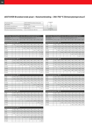 hi
d
b
r
134
Profielrange: bekledingsdikte naar max. profielfactorgetal Ap/V (m-1
)
Brandweer-
standsklasse
Minimale bekledingsdikte in mm
15 20 25 30 35 40 45 50 60
Ontwerptemperatuur: 350 °C
R 30 ≤ 180 ≤ 279 ≤ 381 ≤ 381 ≤ 381 ≤ 381 ≤ 381 ≤ 381 ≤ 381
R 60 – ≤ 70 ≤ 110 ≤ 230 ≤ 279 ≤ 279 ≤ 381 ≤ 381 ≤ 381
R 90 – – – ≤ 63 ≤ 80 ≤ 140 ≤ 190 ≤ 279 ≤ 381
R 120 – – – – – – ≤ 61 ≤ 80 ≤ 381
R 150 – – – – – – – – ≤ 100
R 180 – – – – – – – – ≤ 100
R 240 – – – – – – – – ≤ 46
Ontwerptemperatuur: 400 °C
R 30 ≤ 279 ≤ 279 ≤ 381 ≤ 381 ≤ 381 ≤ 381 ≤ 381 ≤ 381 ≤ 381
R 60 ≤ 62 ≤ 100 ≤ 190 ≤ 279 ≤ 279 ≤ 381 ≤ 381 ≤ 381 ≤ 381
R 90 – – ≤ 62 ≤ 80 ≤ 110 ≤ 230 ≤ 279 ≤ 279 ≤ 381
R 120 – – – – – ≤ 70 ≤ 90 ≤ 120 ≤ 381
R 150 – – – – – – – ≤ 61 ≤ 122
R 180 – – – – – – – – ≤ 122
R 240 – – – – – – – – ≤ 55
Ontwerptemperatuur: 450 °C
R 30 ≤ 279 ≤ 381 ≤ 381 ≤ 381 ≤ 381 ≤ 381 ≤ 381 ≤ 381 ≤ 381
R 60 ≤ 90 ≤ 160 ≤ 279 ≤ 279 ≤ 279 ≤ 381 ≤ 381 ≤ 381 ≤ 381
R 90 – ≤ 46 ≤ 80 ≤ 120 ≤ 170 ≤ 279 ≤ 279 ≤ 279 ≤ 381
R 120 – – – ≤ 46 ≤ 70 ≤ 100 ≤ 120 ≤ 170 ≤ 381
R 150 – – – – – – ≤ 61 ≤ 80 ≤ 160
R 180 – – – – – – – ≤ 46 ≤ 160
R 240 – – – – – – – – ≤ 65
Ontwerptemperatuur: 500 °C
R 30 ≤ 279 ≤ 381 ≤ 381 ≤ 381 ≤ 381 ≤ 381 ≤ 381 ≤ 381 ≤ 381
R 60 ≤ 140 ≤ 279 ≤ 279 ≤ 279 ≤ 330 ≤ 381 ≤ 381 ≤ 381 ≤ 381
R 90 – ≤ 70 ≤ 110 ≤ 170 ≤ 270 ≤ 279 ≤ 279 ≤ 320 ≤ 381
R 120 – – ≤ 46 ≤ 70 ≤ 90 ≤ 130 ≤ 160 ≤ 240 ≤ 381
R 150 – – – – ≤ 45 ≤ 61 ≤ 80 ≤ 100 ≤ 215
R 180 – – – – – – – ≤ 70 ≤ 215
R 240 – – – – – – – – ≤ 78
Ontwerptemperatuur: 550 °C
R 30 ≤ 330 ≤ 381 ≤ 381 ≤ 381 ≤ 381 ≤ 381 ≤ 381 ≤ 381 ≤ 381
R 60 ≤ 279 ≤ 279 ≤ 279 ≤ 290 ≤ 381 ≤ 381 ≤ 381 ≤ 381 ≤ 381
R 90 ≤ 50 ≤ 90 ≤ 150 ≤ 279 ≤ 279 ≤ 279 ≤ 279 ≤ 381 ≤ 381
R 120 – ≤ 46 ≤ 62 ≤ 90 ≤ 110 ≤ 160 ≤ 230 ≤ 279 ≤ 381
R 150 – – – ≤ 46 ≤ 61 ≤ 80 ≤ 100 ≤ 120 ≤ 300
R 180 – – – – – ≤ 50 ≤ 50 ≤ 80 ≤ 300
R 240 – – – – – – – – ≤ 88
Profielrange: bekledingsdikte naar max. profielfactorgetal Ap/V (m-1
)
Brandweer-
standsklasse
Minimale bekledingsdikte in mm
15 20 25 30 35 40 45 50 60
Ontwerptemperatuur: 600 °C
R 30 ≤ 381 ≤ 381 ≤ 381 ≤ 381 ≤ 381 ≤ 381 ≤ 381 ≤ 381 ≤ 381
R 60 ≤ 279 ≤ 279 ≤ 279 ≤ 370 ≤ 381 ≤ 381 ≤ 381 ≤ 381 ≤ 381
R 90 ≤ 70 ≤ 130 ≤ 250 ≤ 279 ≤ 279 ≤ 279 ≤ 280 ≤ 381 ≤ 381
R 120 – ≤ 50 ≤ 80 ≤ 100 ≤ 150 ≤ 210 ≤ 279 ≤ 279 ≤ 381
R 150 – – ≤ 46 ≤ 50 ≤ 70 ≤ 90 ≤ 120 ≤ 160 ≤ 381
R 180 – – – – – ≤ 62 ≤ 62 ≤ 100 ≤ 381
R 240 – – – – – – – ≤ 46 ≤ 104
Ontwerptemperatuur: 650 °C
R 30 ≤ 381 ≤ 381 ≤ 381 ≤ 381 ≤ 381 ≤ 381 ≤ 381 ≤ 381 ≤ 381
R 60 ≤ 279 ≤ 279 ≤ 279 ≤ 381 ≤ 381 ≤ 381 ≤ 381 ≤ 381 ≤ 381
R 90 ≤ 110 ≤ 210 ≤ 279 ≤ 279 ≤ 279 ≤ 280 ≤ 340 ≤ 381 ≤ 381
R 120 ≤ 46 ≤ 70 ≤ 100 ≤ 140 ≤ 200 ≤ 279 ≤ 279 ≤ 279 ≤ 381
R 150 – – ≤ 50 ≤ 70 ≤ 90 ≤ 120 ≤ 150 ≤ 200 ≤ 381
R 180 – – – ≤ 46 ≤ 46 ≤ 80 ≤ 80 ≤ 120 ≤ 381
R 240 – – – – – – – ≤ 62 ≤ 120
Ontwerptemperatuur: 700 °C
R 30 ≤ 381 ≤ 381 ≤ 381 ≤ 381 ≤ 381 ≤ 381 ≤ 381 ≤ 381 ≤ 381
R 60 ≤ 279 ≤ 279 ≤ 330 ≤ 381 ≤ 381 ≤ 381 ≤ 381 ≤ 381 ≤ 381
R 90 ≤ 190 ≤ 279 ≤ 279 ≤ 279 ≤ 279 ≤ 330 ≤ 381 ≤ 381 ≤ 381
R 120 ≤ 50 ≤ 90 ≤ 130 ≤ 190 ≤ 279 ≤ 279 ≤ 279 ≤ 279 ≤ 381
R 150 – ≤ 46 ≤ 61 ≤ 80 ≤ 110 ≤ 150 ≤ 190 ≤ 250 ≤ 381
R 180 – – ≤ 46 ≤ 50 ≤ 50 ≤ 90 ≤ 90 ≤ 149 ≤ 381
R 240 – – – – – ≤ 46 ≤ 46 ≤ 70 ≤ 142
Ontwerptemperatuur: 750 °C
R 30 ≤ 381 ≤ 381 ≤ 381 ≤ 381 ≤ 381 ≤ 381 ≤ 381 ≤ 381 ≤ 381
R 60 ≤ 279 ≤ 279 ≤ 381 ≤ 381 ≤ 381 ≤ 381 ≤ 381 ≤ 381 ≤ 381
R 90 ≤ 279 ≤ 279 ≤ 279 ≤ 279 ≤ 279 ≤ 381 ≤ 381 ≤ 381 ≤ 381
R 120 ≤ 70 ≤ 120 ≤ 180 ≤ 279 ≤ 279 ≤ 279 ≤ 279 ≤ 279 ≤ 381
R 150 ≤ 46 ≤ 50 ≤ 70 ≤ 100 ≤ 140 ≤ 180 ≤ 240 ≤ 279 ≤ 381
R 180 - - ≤ 50 ≤ 62 ≤ 62 ≤ 110 ≤ 110 ≤ 170 ≤ 381
R 240 - - - - - ≤ 50 ≤ 50 ≤ 80 ≤ 170
AESTUVER Brandwerende plaat – Kolomomkleding – 350–750 °C (Ontwerptemperatuur)
Plaatmateriaal: AESTUVER Brandwerende plaat
Bouwdeel: Kolommen
Brandweerstandsklasse: R 30 - R 240, 3-zijdig
Ontwerptemperatuur: 350–750 °C
Randvoorwaarde kolomomkleding: max. breedte (b): 600 mm
 
