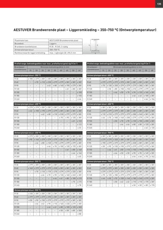 hi
d
b
r
135
Profielrange: bekledingsdikte naar max. profielfactorgetal Ap/V (m-1
)
Brandweer-
standsklasse
Minimale bekledingsdikte in mm
15 20 25 30 35 40 45 50 60
Ontwerptemperatuur: 350 °C
R 30 ≤ 180 ≤ 279 ≤ 381 ≤ 381 ≤ 381 ≤ 381 ≤ 381 ≤ 381 ≤ 381
R 60 – ≤ 70 ≤ 110 ≤ 230 ≤ 279 ≤ 279 ≤ 381 ≤ 381 ≤ 381
R 90 – – – ≤ 63 ≤ 80 ≤ 140 ≤ 190 ≤ 279 ≤ 381
R 120 – – – – – – ≤ 61 ≤ 80 ≤ 381
R 150 – – – – – – – – ≤ 100
R 180 – – – – – – – – ≤ 100
R 240 – – – – – – – – ≤ 46
Ontwerptemperatuur: 400 °C
R 30 ≤ 279 ≤ 279 ≤ 381 ≤ 381 ≤ 381 ≤ 381 ≤ 381 ≤ 381 ≤ 381
R 60 ≤ 62 ≤ 100 ≤ 190 ≤ 279 ≤ 279 ≤ 381 ≤ 381 ≤ 381 ≤ 381
R 90 – – ≤ 62 ≤ 80 ≤ 110 ≤ 230 ≤ 279 ≤ 279 ≤ 381
R 120 – – – – – ≤ 70 ≤ 90 ≤ 120 ≤ 381
R 150 – – – – – – – ≤ 61 ≤ 122
R 180 – – – – – – – – ≤ 122
R 240 – – – – – – – – ≤ 55
Ontwerptemperatuur: 450 °C
R 30 ≤ 279 ≤ 381 ≤ 381 ≤ 381 ≤ 381 ≤ 381 ≤ 381 ≤ 381 ≤ 381
R 60 ≤ 90 ≤ 160 ≤ 279 ≤ 279 ≤ 279 ≤ 381 ≤ 381 ≤ 381 ≤ 381
R 90 – ≤ 46 ≤ 80 ≤ 120 ≤ 170 ≤ 279 ≤ 279 ≤ 279 ≤ 381
R 120 – – – ≤ 46 ≤ 70 ≤ 100 ≤ 120 ≤ 170 ≤ 381
R 150 – – – – – – ≤ 61 ≤ 80 ≤ 160
R 180 – – – – – – – ≤ 46 ≤ 160
R 240 – – – – – – – – ≤ 65
Ontwerptemperatuur: 500 °C
R 30 ≤ 279 ≤ 381 ≤ 381 ≤ 381 ≤ 381 ≤ 381 ≤ 381 ≤ 381 ≤ 381
R 60 ≤ 140 ≤ 279 ≤ 279 ≤ 279 ≤ 330 ≤ 381 ≤ 381 ≤ 381 ≤ 381
R 90 – ≤ 70 ≤ 110 ≤ 170 ≤ 270 ≤ 279 ≤ 279 ≤ 320 ≤ 381
R 120 – – ≤ 46 ≤ 70 ≤ 90 ≤ 130 ≤ 160 ≤ 240 ≤ 381
R 150 – – – – ≤ 46 ≤ 61 ≤ 80 ≤ 100 ≤ 215
R 180 – – – – – – – ≤ 70 ≤ 215
R 240 – – – – – – – – ≤ 78
Ontwerptemperatuur: 550 °C
R 30 ≤ 330 ≤ 381 ≤ 381 ≤ 381 ≤ 381 ≤ 381 ≤ 381 ≤ 381 ≤ 381
R 60 ≤ 279 ≤ 279 ≤ 279 ≤ 290 ≤ 381 ≤ 381 ≤ 381 ≤ 381 ≤ 381
R 90 ≤ 50 ≤ 90 ≤ 150 ≤ 279 ≤ 279 ≤ 279 ≤ 279 ≤ 381 ≤ 381
R 120 – ≤ 46 ≤ 62 ≤ 90 ≤ 110 ≤ 160 ≤ 230 ≤ 279 ≤ 381
R 150 – – – ≤ 46 ≤ 61 ≤ 80 ≤ 100 ≤ 120 ≤ 300
R 180 – – – – – ≤ 50 ≤ 50 ≤ 80 ≤ 300
R 240 – – – – – – – – ≤ 88
Profielrange: bekledingsdikte naar max. profielfactorgetal Ap/V (m-1
)
Brandweer-
standsklasse
Minimale bekledingsdikte in mm
15 20 25 30 35 40 45 50 60
Ontwerptemperatuur: 600 °C
R 30 ≤ 381 ≤ 381 ≤ 381 ≤ 381 ≤ 381 ≤ 381 ≤ 381 ≤ 381 ≤ 381
R 60 ≤ 279 ≤ 279 ≤ 279 ≤ 370 ≤ 381 ≤ 381 ≤ 381 ≤ 381 ≤ 381
R 90 ≤ 70 ≤ 130 ≤ 250 ≤ 279 ≤ 279 ≤ 279 ≤ 280 ≤ 381 ≤ 381
R 120 – ≤ 50 ≤ 80 ≤ 100 ≤ 150 ≤ 210 ≤ 279 ≤ 279 ≤ 381
R 150 – – ≤ 46 ≤ 50 ≤ 70 ≤ 90 ≤ 120 ≤ 160 ≤ 381
R 180 – – – – – ≤ 62 ≤ 62 ≤ 100 ≤ 381
R 240 – – – – – – – ≤ 46 ≤ 104
Ontwerptemperatuur: 650 °C
R 30 ≤ 381 ≤ 381 ≤ 381 ≤ 381 ≤ 381 ≤ 381 ≤ 381 ≤ 381 ≤ 381
R 60 ≤ 279 ≤ 279 ≤ 279 ≤ 381 ≤ 381 ≤ 381 ≤ 381 ≤ 381 ≤ 381
R 90 ≤ 110 ≤ 210 ≤ 279 ≤ 279 ≤ 279 ≤ 280 ≤ 340 ≤ 381 ≤ 381
R 120 ≤ 46 ≤ 70 ≤ 100 ≤ 140 ≤ 200 ≤ 279 ≤ 279 ≤ 279 ≤ 381
R 150 – – ≤ 50 ≤ 70 ≤ 90 ≤ 120 ≤ 150 ≤ 200 ≤ 381
R 180 – – – ≤ 46 ≤ 46 ≤ 80 ≤ 80 ≤ 120 ≤ 381
R 240 – – – – – – – ≤ 62 ≤ 120
Ontwerptemperatuur: 700 °C
R 30 ≤ 381 ≤ 381 ≤ 381 ≤ 381 ≤ 381 ≤ 381 ≤ 381 ≤ 381 ≤ 381
R 60 ≤ 279 ≤ 279 ≤ 330 ≤ 381 ≤ 381 ≤ 381 ≤ 381 ≤ 381 ≤ 381
R 90 ≤ 190 ≤ 279 ≤ 279 ≤ 279 ≤ 279 ≤ 330 ≤ 381 ≤ 381 ≤ 381
R 120 ≤ 50 ≤ 90 ≤ 130 ≤ 190 ≤ 279 ≤ 279 ≤ 279 ≤ 279 ≤ 381
R 150 – ≤ 46 ≤ 61 ≤ 80 ≤ 110 ≤ 150 ≤ 190 ≤ 250 ≤ 381
R 180 – – ≤ 46 ≤ 50 ≤ 50 ≤ 90 ≤ 90 ≤ 149 ≤ 381
R 240 – – – – – ≤ 46 ≤ 46 ≤ 70 ≤ 142
Ontwerptemperatuur: 750 °C
R 30 ≤ 381 ≤ 381 ≤ 381 ≤ 381 ≤ 381 ≤ 381 ≤ 381 ≤ 381 ≤ 381
R 60 ≤ 279 ≤ 279 ≤ 381 ≤ 381 ≤ 381 ≤ 381 ≤ 381 ≤ 381 ≤ 381
R 90 ≤ 279 ≤ 279 ≤ 279 ≤ 279 ≤ 279 ≤ 381 ≤ 381 ≤ 381 ≤ 381
R 120 ≤ 70 ≤ 120 ≤ 180 ≤ 279 ≤ 279 ≤ 279 ≤ 279 ≤ 279 ≤ 381
R 150 ≤ 46 ≤ 50 ≤ 70 ≤ 100 ≤ 140 ≤ 180 ≤ 240 ≤ 279 ≤ 381
R 180 - - ≤ 50 ≤ 62 ≤ 62 ≤ 110 ≤ 110 ≤ 170 ≤ 381
R 240 - - - - - ≤ 50 ≤ 50 ≤ 80 ≤ 170
AESTUVER Brandwerende plaat – Liggeromkleding – 350–750 °C (Ontwerptemperatuur)
Plaatmateriaal: AESTUVER Brandwerende plaat
Bouwdeel: Liggers
Brandweerstandsklasse: R 30 - R 240, 3-zijdig
Ontwerptemperatuur: 350–750 °C
Randvoorwaarde liggeromkleding: max. rughoogte (d): 496,5 mm
 