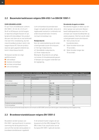 14
EURO-BRANDKLASSEN
Er zijn 7 Euro-brandklassen conform
EN 13501-1: A1, A2, B, C, D, E en F.
De A1 en A2 klassen zijn de hoogste
en daarmee veiligste klassen en zijn
(praktisch) onbrandbaar. Een product
dat zeer snel vlam vat en snel verbrandt
met veel hitte-ontwikkeling, dus het
meest brandbare product, komt in de
laagste klasse (F). Ook een product
waarvan geen gegevens bekend zijn,
komt in deze klasse terecht.
De klassen worden als volgt
gedifferentieerd:
n	 onbrandbaar
n	 moeilijk ontvlambaar
n	 normaal ontvlambaar
n	 licht ontvlambaar
Tabel 2: Overzicht bouwmateriaalklassen (zonder vloerbedekking) – Bron: Bauregelliste A Teil 1/Anlage 0.2 ff (lijst bouwregels A deel 1 /bijlage 0.2 e.v.)
Bouwtechnische voorschriften Bijkomende vereisten Europese klasse volgens EN 13501-1 Klasse volgens DIN 4102-1
Geen rook Geen brandend materiaal dat
afvalt/afdrupt
Onbrandbaar X X A1 A1
A2
Praktisch onbrandbaar X X A2 s1 d0
Moeilijk ontvlambaar X X B, C	 - s1 d0 B1
X A2	 - s2 d0
A2, B, C	 - s3 d0
X A2	 - s1 d1
A2, B, C	 - s1 d2
Minstens A2, B, C	 - s3 d2
Normaal ontvlambaar X D	 - s1 d0
	 - s2 d0
	 - s3 d0
E
B2
Praktisch normaal ontvlambaar E	 - d2
Licht ontvlambaar F B3
De A1 en A2 geclassificeerde bouwproducten van fermacell en AESTUVER, kennen per definitie geen rookontwikkeling en/of druppelvorming.
Licht ontvlambare bouwmaterialen
mogen niet gebruikt worden, tenzij ze in
ingebouwde toestand in combinatie met
andere bouwmaterialen minstens
normaal ontvlambaar zijn.
Rookproductie
Voor de rookontwikkeling wordt onder-
scheid gemaakt tussen drie klassen:
s1: Geringe rookproductie;
s2: Gemiddelde rookproductie;
s3: Grote rookproductie.
Belangrijk: De productie van giftige,
corrosieve of milieubelastende gassen
of dampen zijn nog geen onderdeel van
de regelgeving.
Brandende druppels en delen
Brandende druppels en delen zijn een
direct gevaar voor personen (bijvoor-
beeld reddingswerkers) en voor het
ontstaan van nieuwe brandhaarden op
andere plaatsen. Ook hier wordt onder-
scheid gemaakt tussen drie klassen:
d0:	Geen productie van
brandende delen;
d1:	Delen branden korter dan
10 seconden;
d2:	Delen branden langer dan
10 seconden.
2.2	 Bouwmateriaalklassen volgens DIN 4102-1 en DIN EN 13501-1
2.3	 Brandweerstandsklassen volgens EN 13501-2
Bouwdelen worden op basis van
EN 13501-1 geclassificeerd. In overeen-
stemming met de bouwtechnische
voorschriften worden de bouwdelen in
brandweerstandsklassen ingedeeld.
In dit verband moeten volgens de lijst
bouwvoorschriften BRL (bijlage 0.1 bij
BRL A deel 1) de classificaties van de
Europese EN 13501-1 gebruikt worden.
 