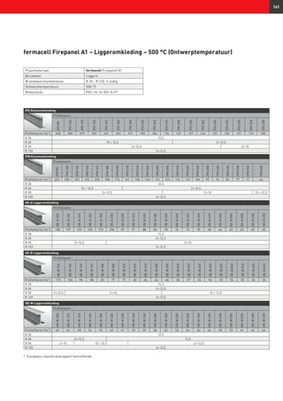 *	 Europees classificatierapport betreffende.
141
fermacell Firepanel A1 – Liggeromkleding – 500 °C (Ontwerptemperatuur)
HE-A Liggeromkleding
Profielsoort
HE-A100
HE-A120
HE-A140
HE-A160
HE-A180
HE-A200
HE-A220
HE-A240
HE-A260
HE-A280
HE-A300
HE-A320
HE-A340
HE-A360
HE-A400
HE-A450
HE-A500
HE-A550
HE-A600
HE-A650
Profielfactor (m-1
) 138 137 129 120 115 108 99 91 88 84 78 74 72 70 68 66 65 65 65 65
R 30 12,5
R 60 2 × 12,5
R 90 3 × 12,5 2 × 15
R 120 3 × 12,5
HE-B Liggeromkleding
Profielsoort
HE-B100
HE-B120
HE-B140
HE-B160
HE-B180
HE-B200
HE-B220
HE-B240
HE-B260
HE-B280
HE-B300
HE-B320
HE-B340
HE-B360
HE-B400
HE-B450
HE-B500
HE-B550
HE-B600
HE-B650
Profielfactor (m-1
) 115 106 98 88 83 77 72 68 66 64 60 58 57 56 56 55 54 55 56 56
R 30 12,5
R 60 2 × 12,5
R 90 3 × 12,5 2 × 15 15 + 12,5
R 120 3 × 12,5
HE-M Liggeromkleding
Profielsoort
HE-M100
HE-M120
HE-M140
HE-M160
HE-M180
HE-M200
HE-M220
HE-M240
HE-M260
HE-M280
HE-M300
HE-M320
HE-M340
HE-M360
HE-M400
HE-M450
HE-M500
HE-M550
HE-M600
HE-M650
Profielfactor (m-1
) 65 61 58 54 52 49 47 39 39 38 33 33 34 34 36 38 39 41 42 44
R 30 12,5
R 60 2 × 12,5 12,5
R 90 2 × 15 15 + 12,5 2 × 12,5
R 120 3 × 12,5
Plaatmateriaal: fermacell Firepanel A1
Bouwdeel: Liggers
Brandweerstandsklasse: R 30 - R 120, 3-zijdig
Ontwerptemperatuur: 500 °C
Bewijsstuk: PK2-16-14-001-A-0*
IPE Kolomomkleding
Profielsoort
IPE80
IPE100
IPE120
IPE140
IPE160
IPE180
IPE200
IPE220
IPE240
IPE270
IPE300
IPE330
IPE360
IPE400
IPE450
IPE500
IPE550
IPE600
Profielfactor (m-1
) 330 300 279 259 241 226 211 198 184 176 167 157 146 137 130 121 113 105
R 30 12,5
R 60 15 + 12,5 2 × 12,5
R 90 3 × 12,5 2 × 15
R 120 3 × 12,5
IPN Kolomomkleding
Profielsoort
IPN80
IPN100
IPN120
IPN140
IPN160
IPN180
IPN200
IPN220
IPN240
IPN260
IPN280
IPN300
IPN320
IPN340
IPN360
IPN380
IPN400
IPN450
IPN500
IPN550
IPN600
Profielfactor (m-1
) 322 283 251 225 205 188 174 161 150 140 131 123 116 110 104 99 94 84 77 71 64
R 30 12,5
R 60 15 + 12,5 2 × 12,5
R 90 3 × 12,5 2 × 15 15 + 12,5
R 120 3 × 12,5
 