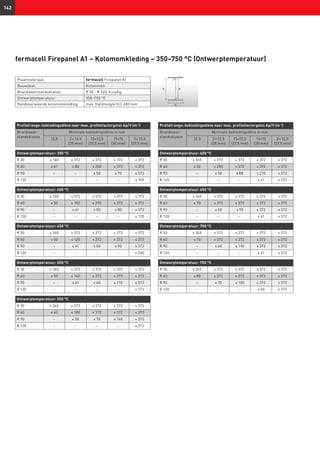 hi
d
b
r
142
Profielrange: bekledingsdikte naar max. profielfactorgetal Ap/V (m-1
)
Brandweer-
standsklasse
Minimale bekledingsdikte in mm
12,5 2 × 12,5
(25 mm)
15+12,5
(27,5 mm)
15+15
(30 mm)
3 × 12,5
(37,5 mm)
Ontwerptemperatuur: 350 °C
R 30 ≤ 160 ≤ 372 ≤ 372 ≤ 372 ≤ 372
R 60 ≤ 41 ≤ 80 ≤ 200 ≤ 372 ≤ 372
R 90 – – ≤ 50 ≤ 70 ≤ 372
R 120 – – – – ≤ 100
Ontwerptemperatuur: 400 °C
R 30 ≤ 200 ≤ 372 ≤ 372 ≤ 372 ≤ 372
R 60 ≤ 50 ≤ 100 ≤ 290 ≤ 372 ≤ 372
R 90 – ≤ 41 ≤ 50 ≤ 80 ≤ 372
R 120 – – – – ≤ 130
Ontwerptemperatuur: 450 °C
R 30 ≤ 260 ≤ 372 ≤ 372 ≤ 372 ≤ 372
R 60 ≤ 50 ≤ 120 ≤ 372 ≤ 372 ≤ 372
R 90 – ≤ 41 ≤ 50 ≤ 90 ≤ 372
R 120 – – – – ≤ 200
Ontwerptemperatuur: 500 °C
R 30 ≤ 365 ≤ 372 ≤ 372 ≤ 372 ≤ 372
R 60 ≤ 50 ≤ 140 ≤ 372 ≤ 372 ≤ 372
R 90 – ≤ 41 ≤ 60 ≤ 110 ≤ 372
R 120 – – – – ≤ 372
Ontwerptemperatuur: 550 °C
R 30 ≤ 365 ≤ 372 ≤ 372 ≤ 372 ≤ 372
R 60 ≤ 60 ≤ 180 ≤ 372 ≤ 372 ≤ 372
R 90 – ≤ 50 ≤ 70 ≤ 140 ≤ 372
R 120 – – – – ≤ 372
Profielrange: bekledingsdikte naar max. profielfactorgetal Ap/V (m-1
)
Brandweer-
standsklasse
Minimale bekledingsdikte in mm
12,5 2 × 12,5
(25 mm)
15+12,5
(27,5 mm)
15+15
(30 mm)
3 × 12,5
(37,5 mm)
Ontwerptemperatuur: 600 °C
R 30 ≤ 365 ≤ 372 ≤ 372 ≤ 372 ≤ 372
R 60 ≤ 50 ≤ 250 ≤ 372 ≤ 372 ≤ 372
R 90 – ≤ 50 ≤ 80 ≤ 210 ≤ 372
R 120 – – – ≤ 41 ≤ 372
Ontwerptemperatuur: 650 °C
R 30 ≤ 365 ≤ 372 ≤ 372 ≤ 372 ≤ 372
R 60 ≤ 70 ≤ 372 ≤ 372 ≤ 372 ≤ 372
R 90 – ≤ 50 ≤ 90 ≤ 372 ≤ 372
R 120 – – – ≤ 41 ≤ 372
Ontwerptemperatuur: 700 °C
R 30 ≤ 365 ≤ 372 ≤ 372 ≤ 372 ≤ 372
R 60 ≤ 70 ≤ 372 ≤ 372 ≤ 372 ≤ 372
R 90 – ≤ 60 ≤ 110 ≤ 372 ≤ 372
R 120 – – – ≤ 41 ≤ 372
Ontwerptemperatuur: 750 °C
R 30 ≤ 365 ≤ 372 ≤ 372 ≤ 372 ≤ 372
R 60 ≤ 80 ≤ 372 ≤ 372 ≤ 372 ≤ 372
R 90 – ≤ 70 ≤ 130 ≤ 372 ≤ 372
R 120 – – – ≤ 50 ≤ 372
fermacell Firepanel A1 – Kolomomkleding – 350–750 °C (Ontwerptemperatuur)
Plaatmateriaal: fermacell Firepanel A1
Bouwdeel: Kolommen
Brandweerstandsklasse: R 30 - R 120, 4-zijdig
Ontwerptemperatuur: 350–750 °C
Randvoorwaarde kolomomkleding: max. Halshoogte (hi
): 600 mm
 