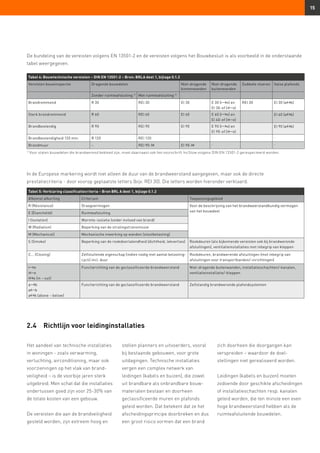 15
De bundeling van de vereisten volgens EN 13501-2 en de vereisten volgens het Bouwbesluit is als voorbeeld in de onderstaande
tabel weergegeven.
Tabel 4: Bouwtechnische vereisten – DIN EN 13501-2 – Bron: BRLA deel 1, bijlage 0.1.2
Vereisten bouwinspectie Dragende bouwdelen Niet-dragende
binnenwanden
Niet-dragende
buitenwanden
Dubbele vloeren Valse plafonds
Zonder ruimteafsluiting 1)
Met ruimteafsluiting 1)
Brandremmend R 30 REI 30 EI 30 E 30 (i o) en
EI 30-ef (i o)
REI 30 EI 30 (a b)
Sterk brandremmend R 60 REI 60 EI 60 E 60 (i o) en
EI 60-ef (i o)
EI 60 (a b)
Brandbestendig R 90 REI 90 EI 90 E 90 (i o) en
EI 90-ef (i o)
EI 90 (a b)
Brandbestendigheid 120 min. R 120 REI 120 – – –
Brandmuur – REI 90-M EI 90-M – –
1)
Voor stalen bouwdelen die brandwerend bekleed zijn, moet daarnaast ook het voorschrift IncSlow volgens DIN EN 13501-2 gerespecteerd worden.
In de Europese markering wordt niet alleen de duur van de brandweerstand aangegeven, maar ook de directe
prestatiecriteria - door voorop geplaatste letters (bijv. REI 30). Die letters worden hieronder verklaard.
Tabel 5: Verklaring classificatiecriteria – Bron BRL A deel 1, bijlage 0.1.2
Afkomst afkorting Criterium Toepassingsgebied
R (Résistance) Draagvermogen Voor de beschrijving van het brandweerstandkundig vermogen
van het bouwdeelE (Ètanchéité) Ruimteafsluiting
I (Isolation) Warmte-isolatie (onder invloed van brand)
W (Radiation) Beperking van de stralingstransmissie
M (Mechanical) Mechanische inwerking op wanden (stootbelasting)
S (Smoke) Beperking van de rookdoorlatendheid (dichtheid, lekverlies) Rookdeuren (als bijkomende vereisten ook bij brandwerende
afsluitingen), ventilatieinstallaties met inbegrip van kleppen
C... (Closing) Zelfsluitende eigenschap (indien nodig met aantal belasting-
cycli) incl. duur
Rookdeuren, brandwerende afsluitingen (met inbegrip van
afsluitingen voor transportbanden/-inrichtingen)
i o
i o
i o (in – out)
Functierichting van de geclassificeerde brandweerstand Niet-dragende buitenwanden, installatieschachten/-kanalen,
ventilatieinstallatie/-kleppen
a b
a b
a b (above – below)
Functierichting van de geclassificeerde brandweerstand Zelfstandig brandwerende plafondsystemen
Het aandeel van technische installaties
in woningen - zoals verwarming,
verluchting, airconditioning, maar ook
voorzieningen op het vlak van brand­
veiligheid – is de voorbije jaren sterk
uitgebreid. Men schat dat die installaties
ondertussen goed zijn voor 25-30% van
de totale kosten van een gebouw.
De vereisten die aan de brandveiligheid
gesteld worden, zijn extreem hoog en
2.4	 Richtlijn voor leidinginstallaties
stellen planners en uitvoerders, vooral
bij bestaande gebouwen, voor grote
uitdagingen. Technische installaties
vergen een complex netwerk van
leidingen (kabels en buizen), die zowel
uit brandbare als onbrandbare bouw­
materialen bestaan en doorheen
geclassificeerde muren en plafonds
geleid worden. Dat betekent dat ze het
afscheidingsprincipe doorbreken en dus
een groot risico vormen dat een brand
zich doorheen die doorgangen kan
verspreiden – waardoor de doel­
stellingen niet gerealiseerd worden.
Leidingen (kabels en buizen) moeten
zodoende door geschikte afscheidingen
of installatieschachten resp. kanalen
geleid worden, die ten minste een even
hoge brandweerstand hebben als de
ruimteafsluitende bouwdelen.
 