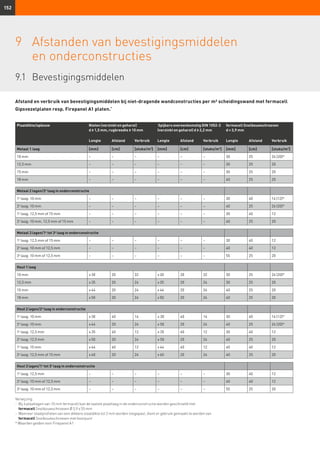 152
Afstand en verbruik van bevestigingsmiddelen bij niet-dragende wandconstructies per m² scheidingswand met fermacell
Gipsvezelplaten resp. Firepanel A1 platen.*
9	Afstanden van bevestigingsmiddelen
en onderconstructies
Plaatdikte/opbouw Nieten (verzinkt en geharst)
d ≥ 1,5 mm, rugbreedte ≥ 10 mm
Spijkers overeenkomstig DIN 1052-2
(verzinkt en geharst) d ≥ 2,2 mm
fermacell Snelbouwschroeven
d = 3,9 mm
Lengte Afstand Verbruik Lengte Afstand Verbruik Lengte Afstand Verbruik
Metaal 1 laag [mm] [cm] [stuks/m2
] [mm] [cm] [stuks/m2
] [mm] [cm] [stuks/m2
]
10 mm – – – – – – 30 25 26 (20)*
12,5 mm – – – – – – 30 25 20
15 mm – – – – – – 30 25 20
18 mm – – – – – – 40 25 20
Metaal 2 lagen/2e
laag in onderconstructie
1e
laag: 10 mm – – – – – – 30 40 16 (12)*
2e
laag: 10 mm – – – – – – 40 25 26 (20)*
1e
laag: 12,5 mm of 15 mm – – – – – – 30 40 12
2e
laag: 10 mm, 12,5 mm of 15 mm – – – – – – 40 25 20
Metaal 3 lagen/1e
tot 3e
laag in onderconstructie
1e
laag: 12,5 mm of 15 mm – – – – – – 30 40 12
2e
laag: 10 mm of 12,5 mm – – – – – – 40 40 12
3e
laag: 10 mm of 12,5 mm – – – – – – 55 25 20
Hout 1 laag
10 mm ≥30 20 32 ≥30 20 32 30 25 26 (20)*
12,5 mm ≥35 20 24 ≥35 20 24 30 25 20
15 mm ≥44 20 24 ≥44 20 24 40 25 20
18 mm ≥50 20 24 ≥50 20 24 40 25 20
Hout 2 lagen/2e
laag in onderconstructie
1e
laag: 10 mm ≥30 40 16 ≥ 30 40 16 30 40 16 (12)*
2e
laag: 10 mm ≥44 20 24 ≥ 50 20 24 40 25 26 (20)*
1e
laag: 12,5 mm ≥35 40 12 ≥ 35 40 12 30 40 12
2e
laag: 12,5 mm ≥50 20 24 ≥ 50 20 24 40 25 20
1e
laag: 15 mm ≥44 40 12 ≥44 40 12 40 40 12
2e
laag: 12,5 mm of 15 mm ≥60 20 24 ≥60 20 24 40 25 20
Hout 3 lagen/1e
tot 3e
laag in onderconstructie
1e
laag: 12,5 mm – – – – – – 30 40 12
2e
laag: 10 mm of 12,5 mm – – – – – – 40 40 12
3e
laag: 10 mm of 12,5 mm – – – – – – 55 25 20
Verwijzing:
- 	Bij 4 plaatlagen van 10 mm fermacell kan de laatste plaatlaag in de onderconstructie worden geschroefd met
	 fermacell Snelbouwschroeven Ø 3,9 x 55 mm
- 	Wanneer staalprofielen van een dikkere staaldikte tot 2 mm worden toegepast, dient er gebruik gemaakt te worden van
	 fermacell Snelbouwschroeven met boorpunt
* Waarden gelden voor Firepanel A1
9.1	Bevestigingsmiddelen
 