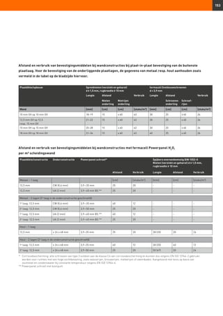 153
Afstand en verbruik van bevestigingsmiddelen bij wandconstructies bij plaat-in-plaat bevestiging van de buitenste
plaatlaag. Voor de bevestiging van de onderliggende plaatlagen, de gegevens van metaal resp. hout aanhouden zoals
vermeld in de tabel op de bladzijde hiervoor.
Afstand en verbruik van bevestigingsmiddelen bij wandconstructies met fermacell Powerpanel H2
O,
per m² scheidingswand
Plaatdikte/constructie Onderconstructie Powerpanel schroef* Spijkers overeenkomstig DIN 1052-0
Nieten (verzinkt en geharst) d ≥ 1,5 mm,
rugbreedte ≥ 10 mm
Afstand Verbruik Lengte Afstand Verbruik
Metaal – 1 laag [cm] [stuks/m3
] [mm] [cm] [stuks/m3
]
12,5 mm CW (0,6 mm) 3,9 × 35 mm 25 20 - - -
12,5 mm UA (2 mm) 3,9 × 40 mm BS ** 25 20 - - -
Metaal – 2 lagen (2e
laag in de onderconstructie geschroefd)
1e
laag: 12,5 mm CW (0,6 mm) 3,9 × 35 mm 40 12 - - -
2e
laag: 12,5 mm CW (0,6 mm) 3,9 × 50 mm 25 20 - - -
1e
laag: 12,5 mm UA (2 mm) 3,9 × 40 mm BS ** 40 12 - - -
2e
laag: 12,5 mm UA (2 mm) 3,9 × 40 mm BS ** 25 20 - - -
Hout – 1 laag
12,5 mm ≥ 24 x 48 mm 3,9 ×35 mm 25 20 38 (35) 20 24
Hout – 2 lagen (2e
laag in de onderconstructie geschroefd)
1e
laag: 12,5 mm ≥ 24 x 48 mm 3,9 ×35 mm 40 12 38 (35) 40 12
2e
laag: 12,5 mm ≥ 24 x 48 mm 3,9 ×50 mm 25 20 50 (47) 20 24
*	 Corrosiebescherming: alle schroeven van type 3 voldoen aan de klasse C4 van corrosiebescherming en kunnen dus volgens EN ISO 12944-2 gebruikt
	 worden voor ruimtes met een hoge vochtbelasting, zoals wasserijen, brouwerijen, melkerijen of zwembaden. Aangetoond met tests op basis van
	 zoutnevel en condenswater bij constante temperatuur volgens EN ISO 12944-6.
** Powerpanel schroef met boorpunt
Plaatdikte/opbouw Spreidnieten (verzinkt en geharst)
d ≥ 1,5 mm, rugbreedte ≥ 10 mm
fermacell Snelbouwschroeven
d = 3,9 mm
Lengte Afstand Verbruik Lengte Afstand Verbruik
Nieten
onderling
Nietrijen
onderling
Schroeven
onderling
Schroef-
rijen
Wand [mm] [cm] [cm] [stuks/m2
] [mm] [cm] [cm] [stuks/m2
]
10 mm GV op 10 mm GV 18–19 15 ≤ 40 43 30 25 ≤ 40 26
12,5 mm GV op 12,5
resp. 15 mm GV
21–22 15 ≤ 40 43 30 25 ≤ 40 26
15 mm GV op 15 mm GV 25–28 15 ≤ 40 43 30 25 ≤ 40 26
18 mm GV op 18 mm GV 31–34 15 ≤ 40 43 40 25 ≤ 40 26
 