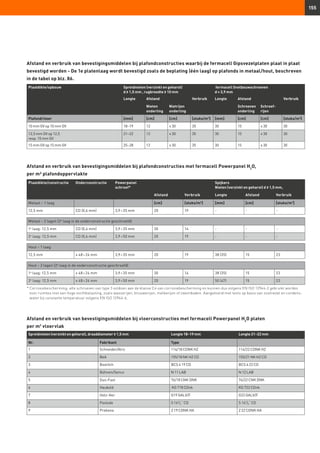 155
Afstand en verbruik van bevestigingsmiddelen bij plafondconstructies waarbij de fermacell Gipsvezelplaten plaat in plaat
bevestigd worden - De 1e platenlaag wordt bevestigd zoals de beplating (één laag) op plafonds in metaal/hout, beschreven
in de tabel op blz. 86.
Afstand en verbruik van bevestigingsmiddelen bij plafondconstructies met fermacell Powerpanel H2
O,
per m² plafondoppervlakte
Plaatdikte/constructie Onderconstructie Powerpanel
schroef*
Spijkers
Nieten (verzinkt en geharst) d ≥ 1,5 mm,
Afstand Verbruik Lengte Afstand Verbruik
Metaal – 1 laag [cm] [stuks/m2
] [mm] [cm] [stuks/m2
]
12,5 mm CD (0,6 mm) 3,9 × 35 mm 20 19 - - -
Metaal – 2 lagen (2e
laag in de onderconstructie geschroefd)
1e
laag: 12,5 mm CD (0,6 mm) 3,9 × 35 mm 30 14 - - -
2e
laag: 12,5 mm CD (0,6 mm) 3,9 × 50 mm 20 19 - - -
Hout – 1 laag
12,5 mm ≥ 48 × 24 mm 3,9 × 35 mm 20 19 38 (35) 15 23
Hout – 2 lagen (2e
laag in de onderconstructie geschroefd)
1e
laag: 12,5 mm ≥ 48 × 24 mm 3,9 × 35 mm 30 14 38 (35) 15 23
2e
laag: 12,5 mm ≥ 48 × 24 mm 3,9 × 50 mm 20 19 50 (47) 15 23
* Corrosiebescherming: alle schroeven van type 3 voldoen aan de klasse C4 van corrosiebescherming en kunnen dus volgens EN ISO 12944-2 gebruikt worden
voor ruimtes met een hoge vochtbelasting, zoals wasserijen, brouwerijen, melkerijen of zwembaden. Aangetoond met tests op basis van zoutnevel en condens-
water bij constante temperatuur volgens EN ISO 12944-6.
Plaatdikte/opbouw Spreidnieten (verzinkt en geharst)
d ≥ 1,5 mm , rugbreedte ≥ 10 mm
fermacell Snelbouwschroeven
d = 3,9 mm
Lengte Afstand Verbruik Lengte Afstand Verbruik
Nieten
onderling
Nietrijen
onderling
Schroeven
onderling
Schroef-
rijen
Plafond/vloer [mm] [cm] [cm] [stuks/m2
] [mm] [cm] [cm] [stuks/m2
]
10 mm GV op 10 mm GV 18–19 12 ≤ 30 35 30 15 ≤ 30 30
12,5 mm GV op 12,5
resp. 15 mm GV
21–22 12 ≤ 30 35 30 15 ≤ 30 30
15 mm GV op 15 mm GV 25–28 12 ≤ 30 35 30 15 ≤ 30 30
Afstand en verbruik van bevestigingsmiddelen bij vloerconstructies met fermacell Powerpanel H2
O platen
per m2
vloervlak
Spreidnieten (verzinkt en geharst), draaddiameter ≥ 1,5 mm Lengte 18–19 mm Lengte 21–22 mm
Nr. Fabrikant Type
1 Schneider/Atro 114/18 CDNK HZ 114/22 CDNK HZ
2 BeA 155/18 NK HZ CD 155/21 NK HZ CD
3 Bostitch BCS 4 19 CD BCS 4 22 CD
4 Bühnen/Senco N 11 LAB N 12 LAB
5 Duo-Fast 76/18 CNK DNK 76/22 CNK DNK
6 Haubold KG 718 CDnk KG 722 CDnk
7 Holz-Her G19 GALV/F G22 GALV/F
8 Paslode S 163
/4“ CD S 167
/8“ CD
9 Prebena Z 19 CDNK HA Z 22 CDNK HA
 
