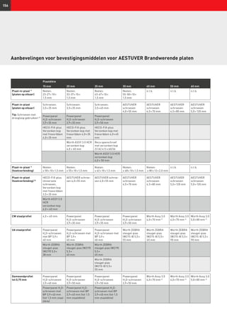 156
Aanbevelingen voor bevestigingsmiddelen voor AESTUVER Brandwerende platen
Plaatdikte
15 mm 20 mm 25 mm 30 mm 40 mm 50 mm 60 mm
Plaat-in-plaat 1)
(platen op elkaar)
Nieten:
23-27 × 10 × 
1,5 mm
Nieten:
33-37 × 10 × 
1,5 mm
Nieten:
43-47 × 10 × 
1,5 mm
Nieten:
55-58 × 10 × 
1,5 mm
n.t.b. n.t.b. n.t.b.
Plaat-in-plaat
(platen op elkaar)
Tip: Schroeven met
droogloop gebruiken! 5)
Schroeven:
3,5 × 25 mm
Schroeven:
3,5 × 35 mm
Schroeven:
3,5 × 45 mm
AESTUVER
schroeven
4,0 × 55 mm
AESTUVER
schroeven
4,5 × 70 mm
AESTUVER
schroeven
4,5 × 80 mm
AESTUVER
schroeven
5,0 × 120 mm
Powerpanel
H2
O-schroeven
3,9 × 35 mm
Powerpanel
H2
O-schroeven
3,9 × 35 mm
Powerpanel
H2
O-schroeven
3,9 × 50 mm
HECO-FiX-plus
Verzonken kop
met freesribben
4,0 × 35 mm
HECO-FiX-plus
Verzonken kop met
freesribben 4,0 × 35
mm
HECO-FiX-plus
Verzonken kop met
freesribben 4,0 × 45
mm
Würth ASSY 3.0 HCR
verzonken kop
4,0 × 40 mm
Reca spanschroef
met verzonken kop
Z2 A2 4.5 x 60/36
Würth ASSY 3.0 HCR
verzonken kop
4,0 × 50 mm
Plaat-in-plaat 1)
(hoekverbinding)
Nieten:
≥ 50 × 10 × 1,5 mm
Nieten:
≥ 55 × 10 × 1,5 mm
Nieten:
≥ 62 × 10 × 1,5 mm
Nieten:
≥ 68 × 10 × 1,5 mm
Nieten:
≥ 80 × 12 × 2,0 mm
n.t.b. n.t.b.
Plaat-in-plaat
(hoekverbinding) 5)
HECO-FiX-plus
Universele
schroeven,
Verzonken kop
met freesribben
3,5 × 35 mm
AESTUVER schroe-
ven 4,0 × 55 mm
AESTUVER schroe-
ven 4,0 × 55 mm
AESTUVER
schroeven
4,5 × 70 mm
AESTUVER
schroeven
4,5 × 80 mm
AESTUVER
schroeven
5,0 × 120 mm
AESTUVER
schroeven
5,0 × 120 mm
Würth ASSY 3.0
HCR
verzonken kop
4,0 × 40 mm
CW staalprofiel 4,0 × 40 mm Powerpanel
H2
O-schroeven
3,9 × 35 mm
Powerpanel
H2
O-schroeven
3,9 × 35 mm
Powerpanel
H2
O-schroeven
3,9 × 50 mm
Würth Assy 3.0
4,0 × 70 mm 4)
Würth Assy 3.0
4,0 × 70 mm 4)
Würth Assy 3.0
5,0 × 80 mm 4)
UA staalprofiel Powerpanel
H2
O-schroeven
met BP 3,9 × 
40 mm
Powerpanel
H2
O-schroeven met
BP 3,9 × 
40 mm
Powerpanel
H2
O-schroeven met
BP 3,9 × 
40 mm
Würth ZEBRA
vleugel-pias
(W215-8) 5,5 × 
55 mm
Würth ZEBRA
vleugel-pias
(W215-8) 5,5 ×
 65 mm
Würth ZEBRA
vleugel-pias
(W215-8) 5,5 × 
90 mm
Würth ZEBRA
vleugel-pias
(W215-8) 5,5 × 
90 mm
Würth ZEBRA
vleugel-pias
(W219) 5,5 × 
38 mm
Würth ZEBRA
vleugel-pias (W219)
5,5 × 
45 mm
Würth ZEBRA
vleugel-pias (W219)
5,5 × 
45 mm
Würth ZEBRA
vleugel-pias
(W215-8) 5,5 × 
55 mm
Damwandprofiel
tot 0,75 mm
Powerpanel
H2
O-schroeven
3,9 × 40 mm
Powerpanel
H2
O-schroeven
3,9 × 50 mm
Powerpanel
H2
O-schroeven
3,9 × 50 mm
Powerpanel
H2
O-schroeven
3,9 × 50 mm
Würth Assy 3.0
4,0 × 70 mm 4)
Würth Assy 3.0
4,0 × 70 mm 4)
Würth Assy 3.0
5,0 × 80 mm 4)
Powerpanel H2
O-
schroeven met
BP 3,9 × 40 mm
(tot 1,5 mm staal-
dikte)
Powerpanel H2
O-
schroeven met BP
3,9 × 40 mm (tot 1,5
mm staaldikte)
Powerpanel H2
O-
schroeven met BP
3,9 × 40 mm (tot 1,5
mm staaldikte)
 