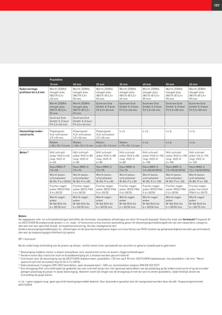 157
Noten:
De opgegeven niet- en schroefafmetingen betreffen de minimale, toelaatbare afmetingen als door fermacell bepaald. Statische inzet van fermacell Firepanel A1
en AESTUVER Brandwerende platen i.c.m. staal- of houtconstructies kunnen aanleiding geven tot bevestigingsmiddelengebruik van een zwaardere categorie,
dan wel met een specifiek draad- en kopdimensionering, die dan maatgevend zijn!
Andere bevestigingsmiddeltypen en -afmetingen en de beschermingsklasse tegen corrosie (tenzij van RVS) moeten op gelijkwaardigheid worden gecontroleerd,
dan wel op toepassingsgeschiktheid zijn getest.
BP = boorpunt
Bij de onderlinge verbinding van de platen op elkaar, rechte nieten (niet-spreidend) van verzinkt en geharst staaldraad te gebruiken
1)
	 Bevestiging middels nieten is alleen toelaatbaar voor wandconstructies en kolom-/liggeromkledingen!
2)
	Verdere eisen (bijv statische inzet en brandbeveiliging etc.) moeten worden gecontroleerd!
3)
	Schroeven voor de bevestiging van de AESTUVER afdekstroken: plaatdikte = 25 mm op E 90 min. AESTUVER kabelkanaal, met plaatdikte = 60 mm: Reca
spanschroef met verzonken kop Z2 A2 4.5 x 60/36;
4)
	Gebruiksklasse 2 volgens DIN 1052 (overdekte, open bouwwerken)  500 uur zoutneveltest volgens DIN EN ISO 9227
5)
	Een droogloop (het schroefdraadvrije gedeelte van een schroef) zorgt voor het optimaal aantrekken van de plaatlaag op de onderconstructie of op de eronder
gelegen plaatlaag bij plaat-in-plaat bevestiging. Idealiter stemt de lengte van de droogloop af met de vast te zetten plaatdikte, zodat feitelijk alleen de
schroefkop de plaat klemt.
n.t.b. = geen opgave resp. geen geschikt bevetigingsmiddel bekend. Voor bijzondere gevallen kan dit vastgesteld worden door de afd. Toepassingstechniek
AESTUVER
Plaatdikte
15 mm 20 mm 25 mm 30 mm 40 mm 50 mm 60 mm
Kokervormige
profielen tot 4,5 mm
Würth ZEBRA
vleugel-pias
(W219) 5,5 ×
 45 mm
Würth ZEBRA
vleugel-pias
(W219) 5,5 × 
50 mm
Würth ZEBRA
vleugel-pias
(W215-8) 5,5 × 
55 mm
Würth ZEBRA
vleugel-pias
(W215-8) 5,5 × 
65 mm
Würth ZEBRA
vleugel-pias
(W215-8) 5,5 × 
90 mm
Würth ZEBRA
vleugel-pias
(W215-8) 5,5 × 
90 mm
Würth ZEBRA
vleugel-pias
(W215-8) 5,5 × 
90 mm
Würth ZEBRA
vleugel-pias
(W215-8) 5,5 × 
55 mm
Würth ZEBRA
vleugel-pias
(W215-8) 5,5 × 
55 mm
Guntram End
GmbH: E-X boor
Flt 5,5 × 60 mm
Guntram End
GmbH: E-X boor
Flt 5,5 × 60 mm
Guntram End
GmbH: E-X boor
Flt 5,5 × 60 mm
Guntram End
GmbH: E-X boor
Flt 5,5 × 80 mm
Guntram End
GmbH: E-X boor
Flt 5,5 × 80 mm
Guntram End
GmbH: E-X boor
Flt 5,5 × 60 mm
Guntram End
GmbH: E-X boor
Flt 5,5 × 60 mm
Houtachtige onder-
constructie
Powerpanel
H2
O-schroeven
3,9 × 35 mm
Powerpanel
H2
O-schroeven
3,9 × 50 mm
Powerpanel
H2
O-schroeven
3,9 × 50 mm
n.t.b. n.t.b. n.t.b. n.t.b.
Nieten:
≥ 50 × 10 × 1,5 mm
Nieten:
≥ 55 × 10 × 1,5 mm
Nieten:
≥ 63 × 10 × 1,5 mm
Nieten:
≥ 75 × 10 × 1,5 mm
n.t.b. n.t.b. n.t.b.
Beton 2)
Hilti schroef­
anker HUS 6 × 60
resp. HUS-H
6 × 60
Hilti schroef­
anker HUS 6 × 80
resp. HUS-H
6 × 80
Hilti schroef­
anker HUS 6 × 80
resp. HUS-H
6 × 80
Hilti schroef­
anker HUS 6 × 80
resp. HUS-H
6 × 80
Hilti schroef­
anker HUS 6 × 100
resp. HUS-H
6 × 100
Hilti schroef­
anker HUS 6 × 100
resp. HUS-H
6 × 100
Hilti schroef­
anker US 6 × 120
resp. HUS-H
6 × 120
Heco MMS-P
7,5 × 50
Heco MMS-S
7,5 × 70
Heco MMS-S
7,5 × 70
Heco MMS-S
7,5 × 70
Heco MMS-S
7,5 × 85/20 (RVS)
Heco MMS-S
7,5 × 95/30 (RVS)
Heco MMS-S
7,5 × 115/50 (RVS)
Würth beton-
schroefanker
W-BS-P 6 x 50/60
Würth beton-
schroefanker
W-BS-P 6 x 80
Würth beton-
schroefanker
W-BS-P 6 x 80
Würth beton-
schroefanker
W-BS-P 6 x 80
Würth beton-
schroefanker
W-BS-P 6 x 100
Würth beton-
schroefanker
W-BS-P 6 x 100
Würth beton-
schroefanker
W-BS-P 6 x 100
Fischer nagel-
anker (RVS) FNA
II 6 × 30/30
Fischer nagel-
anker (RVS) FNA
II 6 × 30/30
Fischer nagel-
anker (RVS) FNA
II 6 × 30/30
Fischer nagel-
anker (RVS) FNA
II 6 × 30/30
Fischer nagel-
anker (RVS) FNA
II 6 × 30/50
Fischer nagel-
anker (RVS) FNA
II 6 × 30/50
Fischer nagel-
anker (verzinkt)
FNA II 6 × 30/75
Würth nagel­
anker
W-NA RUS A4
6 × 30/30 mm
Würth nagel­
anker
W-NA RUS A4
6 x 30/30 mm
Würth nagel­
anker
W-NA RUS A4
6 × 30/30 mm
Würth nagel­
anker
W-NA RUS A4
6 × 30/30 mm
Würth nagel­
anker
W-NA RUS A4
6 × 30/50 mm
Würth nagel­
anker
W-NA RUS A4
6 × 30/50 mm
Würth nagel­
anker
W-NA RUS A4
6 × 30/75 mm
 