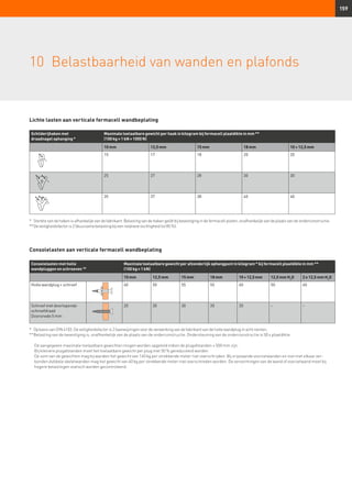 159
Lichte lasten aan verticale fermacell wandbeplating
Consolelasten aan verticale fermacell wandbeplating
Schilderijhaken met
draadnagel ophanging *
Maximale toelaatbare gewicht per haak in kilogram bij fermacell plaatdikte in mm **
(100 kg = 1 kN = 1000 N)
10 mm 12,5 mm 15 mm 18 mm 10 + 12,5 mm
15 17 18 20 20
25 27 28 30 30
35 37 38 40 40
*	Sterkte van de haken is afhankelijk van de fabrikant. Belasting van de haken geldt bij bevestiging in de fermacell platen, onafhankelijk van de plaats van de onderconstructie.
**	De veiligheidsfactor is 2 (duurzame belasting bij een relatieve vochtigheid tot 85 %).
Consolelasten met holle
wandpluggen en schroeven 18)
Maximale toelaatbare gewicht per afzonderlijk ophangpunt in kilogram * bij fermacell plaatdikte in mm **
(100 kg = 1 kN)
10 mm 12,5 mm 15 mm 18 mm 10+12,5mm 12,5 mm H2
O 2 x 12,5 mm H2
O
Holle wandplug + schroef 40 50 55 55 60 50 60
Schroef met doorlopende
schroefdraad
Doorsnede 5 mm
20 30 30 35 35 – –
*	 Op basis van DIN 4103. De veiligheidsfactor is 2 (aanwijzingen voor de verwerking van de fabrikant van de holle wandplug in acht nemen.
**	Belasting van de bevestiging is, onafhankelijk van de plaats van de onderconstructie. Ondersteuning van de onderconstructie is 50 x plaatdikte.
	
De aangegeven maximale toelaatbare gewichten mogen worden opgeteld indien de plugafstanden ≥ 500 mm zijn.
Bij kleinere plugafstanden moet het toelaatbare gewicht per plug met 50 % gereduceerd worden.
De som van de gewichten mag bij wanden het gewicht van 140 kg per strekkende meter niet overschrijden. Bij vrijstaande voorzetwanden en niet met elkaar ver-
bonden dubbele skeletwanden mag het gewicht van 40 kg per strekkende meter niet overschreden worden. De vervormingen van de wand of voorzetwand moet bij
hogere belastingen statisch worden gecontroleerd.
10	 Belastbaarheid van wanden en plafonds
 