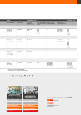 5
Aanbevolen
Optie
Niet mogelijk
Wand Plafondconstructies Staalconstructies
Scheidingswand Schachtwand Op zichzelf
brandwerend
functionerend
I.c.m. bovenliggend
vloerconstructietype
I, II, III
Staalprofieldek
(damwandvormig)
Houtachtige
verdiepingsvloeren
F 30 (EI30)
F 60 (EI60)
F 90 (EI90)
F 30 (EI30) F 30 (EI30)
F 60
F 30
F 60
F 90
F 120
– F 30 (REI30)
F 60 (REI60)
F 90 (REI90)
F 30
F 60
F 90
F 120
F 180***
F 90 (EI90)*
F 120 (EI120)*
F 60 (EI60)
F 90 (EI90)
F 60 (EI60)**
– – F 90 (REI90)
F 120 (REI120)
R 15
R 20
R 30
R 45
R 60
R 90
R 120**
F 30 (EI30)
F 90 (EI90)*
F 120 (EI120)
F30 (EI30) F30 (EI30) – – – –
F 60
F 90 (EI90)
F 120 (EI20)
F 90 (EI90) F 90 (EI90) F 60 F 30 (REI30)
F 60 (REI60)
F 90 (REI90)
F 120 (REI120)
– F 30 (R30)
F 60 (R60)
F 90 (R90)
F 120 (R120)
F 180 (R180)
AESTUVER Brandwerende plaat AESTUVER Brandwerende plaat
Natte cellen (volgens DIN standaard)
Natte cellen in openbare
gelegenheden met angdurige
blootstelling aan vocht en RV,
bv. zwembaden en sauna's
fermacell Powerpanel H2
O
Industriële keukens
(zorgcentra, groothandel,
voedingsindustrie, e.d.)
fermacell Powerpanel H2
O
fermacell Powerpanel HDfermacell Powerpanel HD
Aanbeveling materiaalgebruik fermacell en AESTUVER
fermacell Gipsvezelplaat
fermacell Firepanel A1
fermacell Gipsvezelplaat
fermacell Firepanel A1
**
Dit is een Europees classificatierapport.
***
Alleen geldend voor omkleding van kolommen
 