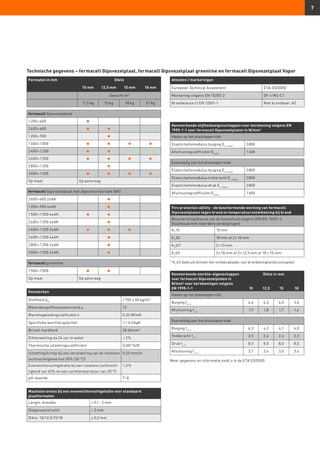 7
Formaten in mm Dikte
10 mm 12,5 mm 15 mm 18 mm
Gewicht m²
11,5 kg 15 kg 18 kg 21 kg
fermacell Gipsvezelplaat
1 200 × 600
2 600 × 600
1 200 × 900
1 500 × 1 000
2 400 × 1 200
2 600 × 1 200
2 800 × 1 200
3 000 × 1 200
Op maat Op aanvraag
fermacell Gipsvezelplaat met afgeschuinde kant (AK)
2 600 × 600 2xAK
1 200 × 900 4xAK
1 500 × 1 000 4xAK
2 400 × 1 200 4xAK
2 600 × 1 200 2xAK
2 600 × 1 200 4xAK
2 800 × 1 200 2xAK
3 000 × 1 200 2xAK
fermacell greenline
1 500 × 1 000
Op maat Op aanvraag
Maattoleranties bij een evenwichtsvochtgehalte voor standaard
plaatformaten
Lengte, breedte + 0 / - 2 mm
Diagonaalverschil ≤ 2 mm
Dikte: 10/12,5/15/18 ± 0,2 mm
Attesten / markeringen
European Technical Assesment ETA-03/0050
Markering volgens EN 15283-2 GF-I-W2-C1
Brandklasse cf.EN 13501-1 Niet brandbaar, A2
Fire protection ability - de beschermende werking van fermacell
Gipsvezelplaten tegen brand en temperatuurontwikkeling bij brand
Beschermingsklasse van de buitenhuid volgens DIN EN 13501-2
(houtbouw met meerdere verdiepingen)
K2
10 10 mm
K2
30 18 mm of 2 × 10 mm
K2
451)
2 × 15 mm
K2
60 2 × 18 mm of 3 × 12,5 mm of 18 + 15 mm
1)
K2
45 Gebruik binnen het ontwerpkader van brandveiligheidsconcepten
Kenmerken
Dichtheid ρK
1 150 ± 50 kg/m³
Waterdampdiffusieweerstand µ 13
Warmtegeleidingcoëfficiënt λ 0,32 W/mK
Specifieke warmtecapaciteit 1,1 kJ/kgK
Brinell-hardheid 30 N/mm²
Diktezwelling na 24 uur in water  2 %
Thermische uitzettingscoëfficiënt 0,001 %/K
Uitzetting/krimp bij een verandering van de relatieve
luchtvochtigheid met 30% (20 °C)
0,25 mm/m
Evenwichtsvochtgehalte bij een relatieve luchtvoch-
tigheid van 65% en een luchttemperatuur van 20 °C
1,3 %
pH-waarde 7–8
Kenmerkende stijfheidseigenschappen voor berekening volgens EN
1995-1-1 voor fermacell Gipsvezelplaten in N/mm²
Haaks op het plaatoppervlak
Elasticiteitsmodulus buiging Em, mean
3 800
Afschuivingcoëfficiënt Gmean
1 600
Evenwijdig aan het plaatoppervlak
Elasticiteitsmodulus buiging Em, mean
3 800
Elasticiteitsmodulus trekkracht Et, mean
3 800
Elasticiteitsmodulus druk Ec, mean
3 800
Afschuivingcoëfficiënt Gmean
1 600
Kenmerkende sterkte-eigenschappen
voor fermacell Gipsvezelplaten in
N/mm² voor berekeningen volgens
EN 1995-1-1
Dikte in mm
10 12,5 15 18
Haaks op het plaatoppervlak
Buiging fm, k
4,6 4,3 4,0 3,6
Afschuiving fv, k
1,9 1,8 1,7 1,6
Evenwijdig aan het plaatoppervlak
Buiging fm, k
4,3 4,2 4,1 4,0
Trekkracht ft, k
2,5 2,4 2,4 2,3
Druk fc, k
8,5 8,5 8,5 8,5
Afschuiving fv, k
3,7 3,6 3,5 3,4
Technische gegevens – fermacell Gipsvezelplaat, fermacell Gipsvezelplaat greenline en fermacell Gipsvezelplaat Vapor
Meer gegevens en informatie vindt u in de ETA 03/0050
 