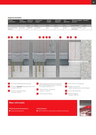 81
1 	 25 mm AESTUVER Brandwerende plaat
2 	3,9 × 50 mm fermacell Powerpanel H2
O schroef
	 -	afstand: ≤ 400 mm
3 	4,5 × 70 mm snelbouwschroef
-	afstand: ≤ 200 mm
4 	 Platen stotend gemonteerd of lijmvoeg met
AESTUVER Brandwerende lijm, zie hiervoor
hst. Voegtechnieken blz. 112.
5 	 27 mm CD 60-06 - Plaatprofiel
	 -	Afstand :  626 mm
6 	 CD-Kruissnelverbinding
7 	 27 mm CD 60-06 – Draagprofiel
8 	Afhanger met spanveer
-	Aantal afhangers constructief te bepalen
9 	 27 mm U-Aansluitprofiel
10 	Voorbeeld slagplug
-	Afstand: ≤ 500 mm
Gegevens bouwdeel
Plafond­
constructie47)
Brand­
werendheid
Ondercon-
structie43)
Constructie­
hoogte44)
Afhang­
hoogte45)
AESTUVER
beplating
Over­
spanning 46)
Minerale woldikte/
persing41)
Gewicht49)
mm mm mm mm mm (mm)/ (kg/m3
) kg/m2
Op zichzelf brand-
werend
van onder CD60 × 06 ≥ 105 mm vrij 2 × 25 ≤ 625 zonder of minstens
A2 isolatie
≥ 40
1 23 4 4 56 78 9 10 1
Meer informatie
Online op www.fermacell.nl:
n	 aanbestedingstekst
in de brochure:
n	 AESTUVER De universele brandwerende plaat
 