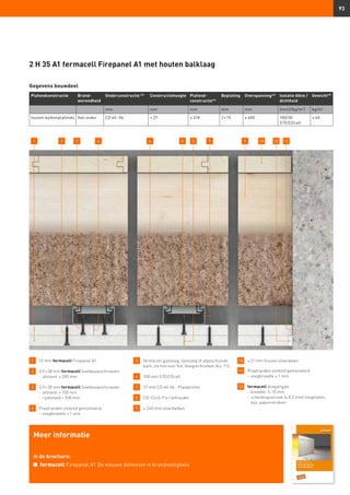 93
1 	 15 mm fermacell Firepanel A1
2 	 3,9 × 30 mm fermacell Snelbouwschroeven
	 -	afstand: ≤ 200 mm
3 	 3,9 × 30 mm fermacell Snelbouwschroeven
	 -	afstand: ≤ 150 mm
	 -	rijafstand ≈ 300 mm
4 	 Plaatranden stotend gemonteerd
	 – voegbreedte ≤ 1 mm
5 	 fermacell gipsvoeg, lijmvoeg of afgeschuinde
kant, zie hiervoor hst. Voegtechnieken blz. 112.
6 	 100 mm STEICOcell
7 	 27 mm CD 60-06 - Plaatprofiel
8 	 CD-Click-Fix-railhouder
9 	 ≥ 240 mm vloerbalken
10 	 ≥ 21 mm houten vloerdelen
11 	 Plaatranden stotend gemonteerd
	 – 	voegbreedte ≤ 1 mm
12 	 fermacell Voegengips
	 -	breedte: 5–10 mm
	 -	scheidingsstrook (≤ 0,5 mm) toegelaten,
bijv. papierstroken
6 108 5 9
2 H 35 A1 fermacell Firepanel A1 met houten balklaag
1 3 2 4 7 12 11
Gegevens bouwdeel
Plafondconstructie Brand­
werendheid
Onderconstructie 43)
Constructiehoogte Plafond­
constructie44)
Beplating Overspanning46)
Isolatie dikte /
dichtheid
Gewicht49)
mm mm mm mm mm (mm)/(kg/m2
) kg/m2
houten balkenplafonds Van onder CD 60 - 06 ≈ 27 ≥ 318 2 × 15 ≤ 600 100/30
STEICOcell
≥ 40
Meer informatie
in de brochure:
n	 fermacell Firepanel A1 De nieuwe dimensie in brandveiligheid
 