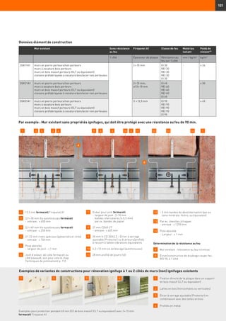 101
1 	 12,5 mm fermacell Firepanel A1
2 	 3,9 × 30 mm Vis autoforeuses fermacell
	 -	entraxe : ≤ 400 mm
3 	 3,9 × 40 mm Vis autoforeuses fermacell
	 -	entraxe : ≤ 250 mm
	
4 	 21–22 mm rivets spéciaux (galvanisés et cirés)
	 -	entraxe : ≤ 150 mm
5 	 Pose aboutée
	 -	largeur de joint : ≤ 1 mm
6 	 Joint d’enduit, de colle fermacell ou
côté biseauté, voir pour cela le chap.
Techniques de jointoiement p. 112.
7 	 Enduit pour joint fermacell
	 -	largeur de joint : 5–10 mm
	 -	bandes intercalaires (≤ 0,5 mm)
par ex. bandes de papier
8 	 27 mm CD60-27
	 -	entraxe : ≤ 625 mm
9 	30 mm V-CD 30/42,5 – Étrier à serrage
ajustable (Protector) ou écarteurs/profilés
à ressort à faibles vibrations équivalents
10 	 4,2 × 13 mm vis de blocage (autoforeuses)
11 	 28 mm profilé de poutre UD
12 	 ~ 5 mm bandes de désolidarisation (par ex.
laine minérale, feutre, ou équivalent)
13 	 Par ex. chevilles à frapper
	 -	entraxe : ≤ 1 250 mm
14 	 Pose aboutée
	 -	Largeur : ≤ 1 mm
Détermination de la résistance au feu
A 	 Mur existant : résistance au feu inconnue
B 	 Écran/construction de doublage coupe-feu :
REI 90, à 1 côté
Données élément de construction
Mur existant Sens résistance
au feu
Firepanel A1 Classe de feu Matériau
isolant
Poids de
cloison49)
1 côté Épaisseur de plaque Résistance au
feu sur 1 côté
mm / kg/m3
kg/m2
3SK11A1 murs en pierre porteurs/non porteurs
murs à ossature bois porteurs
murs en bois massif porteurs (CLT ou équivalent)
cloisons préfabriquées à ossature bois/acier non porteuses
2 × 10 mm EI 30
REI 30
REI 30
REI 30
EI 30
- ≥ 24
3SK21A1 murs en pierre porteurs/non porteurs
murs à ossature bois porteurs
murs en bois massif porteurs (CLT ou équivalent)
cloisons préfabriquées à ossature bois/acier non porteuses
2 × 15 mm;
of 3 × 10 mm
EI 60
REI 60
REI 60
REI 60
EI 60
≥ 30
3SK31A1 murs en pierre porteurs/non porteurs
murs à ossature bois porteurs
murs en bois massif porteurs (CLT ou équivalent)
cloisons préfabriquées à ossature bois/acier non porteuses
3  × 12,5 mm EI 90
REI 90
REI 90
REI 90
EI 90
≥ 45
1 	Fixation directe de la plaque dans un support
en bois massif (CLT ou équivalent)
2 	 Lattes en bois (horizontales ou verticales)
3 	 Étrier à serrage ajustable (Protector) en
combinaison avec des lattes en bois
4 	 Profilés en métal
1 2 3 4
Exemples pour protection pendant 60 min (EI) de bois massif (CLT ou équivalent) avec 2 × 15 mm
fermacell Firepanel A1
Par exemple : Mur existant sans propriétés ignifuges, qui doit être protégé avec une résistance au feu de 90 min.
Exemples de variantes de constructions pour rénovation ignifuge à 1 ou 2 côtés de murs (non) ignifuges existants
1 23 465 1089 11 12 13 714
B
A
5
 