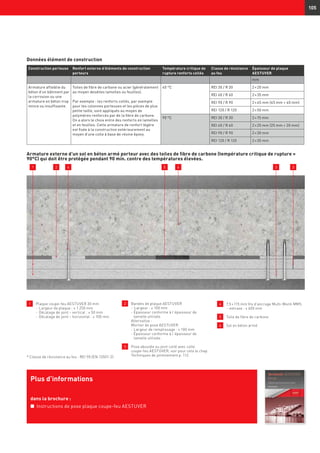 105
1 	 Plaque coupe-feu AESTUVER 30 mm
	 -	Largeur de plaque : ≤ 1.250 mm
	 -	Décalage de joint – vertical : ≤ 50 mm
	 -	Décalage de joint – horizontal : ≤ 100 mm
2 	Bandes de plaque AESTUVER
-	Largeur : ≤ 100 mm
	 - Épaisseur conforme à l’épaisseur de
lamelle utilisée.
	 Alternative :
	 Mortier de pose AESTUVER
	 - Largeur de remplissage : ≤ 100 mm
	 - Épaisseur conforme à l’épaisseur de
lamelle utilisée.
3 	Pose aboutée ou joint collé avec colle
coupe-feu AESTUVER, voir pour cela le chap.
Techniques de jointoiement p. 112.
4 	 7,5 × 115 mm Vis d’ancrage Multi-Monti MMS
	 -	entraxe : ≤ 600 mm
5 	 Toile de fibre de carbone
6 	 Sol en béton armé
Données élément de construction
Construction porteuse Renfort externe d’éléments de construction
porteurs
Température critique de
rupture renforts collés
Classe de résistance
au feu
Épaisseur de plaque
AESTUVER
mm
Armature affaiblie du
béton d’un bâtiment par
la corrosion ou une
armature en béton trop
mince ou insuffisante.
Toiles de fibre de carbone ou acier (généralement
au moyen desdites lamelles ou feuilles).
Par exemple : les renforts collés, par exemple
pour les colonnes porteuses et les pièces de plus
petite taille, sont appliqués au moyen de
polymères renforcés par de la fibre de carbone.
On a alors le choix entre des renforts en lamelles
et en feuilles. Cette armature de renfort légère
est fixée à la construction extérieurement au
moyen d'une colle à base de résine époxy.
40 °C REI 30 / R 30 2 × 20 mm
REI 60 / R 60 2 × 35 mm
REI 90 / R 90 2 × 45 mm (45 mm + 40 mm)
REI 120 / R 120 2 × 50 mm
90 °C REI 30 / R 30 2 × 15 mm
REI 60 / R 60 2 × 25 mm (25 mm + 20 mm)
REI 90 / R 90 2 × 30 mm
REI 120 / R 120 2 × 35 mm
1 2
Plus d’informations
dans la brochure :
n	 Instructions de pose plaque coupe-feu AESTUVER
4 5 6
Armature externe d’un sol en béton armé porteur avec des toiles de fibre de carbone (température critique de rupture =
90°C) qui doit être protégée pendant 90 min. contre des températures élevées.
* Classe de résistance au feu : REI 90 (EN 13501-2)
3 3
 