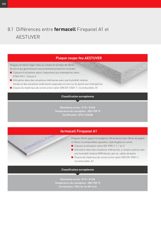 122
Résistance au feu : R 15 - R 120
Température de conception : 350–750 °C
Certification : PK2-16-14-001-A-0
Résistance au feu : R 15 - R 240
Température de conception : 350–750 °C
Certification : ETA-11/0458
8.1	Différences entre fermacell Firepanel A1 et
AESTUVER
Plaques en béton léger liées au ciment et armées de fibres
de verre qui garantissent une excellente protection incendie.
n	 Classes d’utilisation selon l’exposition aux intempéries selon
ETAG 018-1: Classe X
n	 Utilisation dans des situations intérieures avec une humidité relative
élevée et des situations extérieures exposées en tout ou en partie aux intempéries
n	 Classe de matériaux de construction selon DIN EN 13501-1: incombustible, A1
Classification européenne
Plaques fibres-gypse homogènes réfractaires avec fibres de papier
et fibres incombustibles ajoutées, hydrofugées en usine.
n	 Classes d’utilisation selon EN 1995-1-1: 1 en 2
n	 Utilisation dans des situations intérieures, y compris pièces avec
une humidité relative (HR) élevée, par ex. salles de bains
n	 Classe de matériaux de construction selon DIN EN 13501-1:
incombustible, A1
Classification européenne
Plaque coupe-feu AESTUVER
fermacell Firepanel A1
 