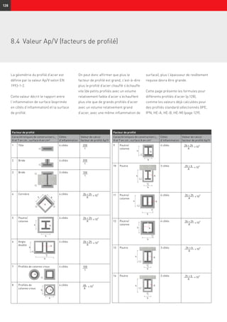 128
8.4	 Valeur Ap/V (facteurs de profilé)
La géométrie du profilé d’acier est
définie par la valeur Ap/V selon EN
1993-1-2.
Cette valeur décrit le rapport entre
l’inflammation de surface (exprimée
en côtés d’inflammation) et la surface
de profilé.
Facteur de profilé
Caractéristiques de construction L,
H et T en cm ; surface A en cm²
Côtés
d’inflammation
Valeur de calcul
facteur de profilé Ap/V
1 Tôle 4 côtés
2 Bride 4 côtés
3 Bride 3 côtés
4 Cornière 4 côtés
5 Poutre/
colonne
4 côtés
6 Angle
double
4 côtés
7 Profilés de colonne creux 4 côtés
8 Profilés de
colonne creux
4 côtés
Facteur de profilé
Caractéristiques de construction L,
H et T en cm ; surface A en cm²
Côtés
d’inflammation
Valeur de calcul
facteur de profilé Ap/V
9 Poutre/
colonne
4 côtés
10 Poutre 3 côtés
11 Poutre/
colonne
4 côtés
12 Poutre/
colonne
4 côtés
13 Poutre 3 côtés
14 Poutre 3 côtés
200
t
100
t
2b + 2h
A
× 10²
2b + 2h
A
× 10²
t
t
t
h b
A
200
t
A
t
t
h
b
2b + 2h
A
× 10²
t
100
t
4b
A
× 10²
b
t
h A
2b + 2h
A
× 10²
2h + b
A
× 10²
2b + 2h
A
× 10²
t2
t1
h
b
A
h
t
b
A
2b + 2h
A
× 10²
2h + b
A
× 10²
2h + b
A
× 10²
A
On peut donc affirmer que plus le
facteur de profilé est grand, c’est-à-dire
plus le profilé d’acier chauffé s’échauffe
vite (de petits profilés avec un volume
relativement faible d’acier s’échauffent
plus vite que de grands profilés d’acier
avec un volume relativement grand
d’acier, avec une même inflammation de
surface), plus l’épaisseur de revêtement
requise devra être grande.
Cette page présente les formules pour
différents profilés d’acier (p.128),
comme les valeurs déjà calculées pour
des profilés standard sélectionnés (IPE,
IPN, HE-A, HE-B, HE-M) (page 129).
t
t
t
h
b
A
Ab
b
t2
A
t1
h
b
t2
A
t1
h
b
t2
A
t1
h
b
 
