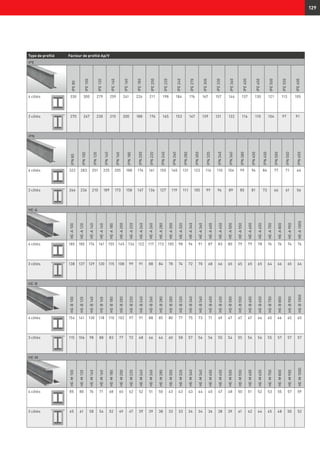 129
HE-A
HE-A100
HE-A120
HE-A140
HE-A160
HE-A180
HE-A200
HE-A220
HE-A240
HE-A260
HE-A280
HE-A300
HE-A320
HE-A340
HE-A360
HE-A400
HE-A450
HE-A500
HE-A550
HE-A600
HE-A650
HE-A700
HE-A800
HE-A900
HE-A1000
4 côtés 185 185 174 161 155 145 134 122 117 113 105 98 94 91 87 83 80 79 79 78 76 76 74 74
3 côtés 138 137 129 120 115 108 99 91 88 84 78 74 72 70 68 66 65 65 65 65 64 66 65 66
HE-B
HE-B100
HE-B120
HE-B140
HE-B160
HE-B180
HE-B200
HE-B220
HE-B240
HE-B260
HE-B280
HE-B300
HE-B320
HE-B340
HE-B360
HE-B400
HE-B450
HE-B500
HE-B550
HE-B600
HE-B650
HE-B700
HE-B800
HE-B900
HE-B1000
4 côtés 154 141 130 118 110 102 97 91 88 85 80 77 75 73 71 69 67 67 67 66 65 66 65 65
3 côtés 115 106 98 88 83 77 72 68 66 64 60 58 57 56 56 55 54 55 56 56 55 57 57 57
HE-M
HE-M100
HE-M120
HE-M140
HE-M160
HE-M180
HE-M200
HE-M220
HE-M240
HE-M260
HE-M280
HE-M300
HE-M320
HE-M340
HE-M360
HE-M400
HE-M450
HE-M500
HE-M550
HE-M600
HE-M650
HE-M700
HE-M800
HE-M900
HE-M1000
4 côtés 85 80 76 71 68 65 62 52 51 50 43 43 43 44 45 47 48 50 51 52 53 55 57 59
3 côtés 65 61 58 54 52 49 47 39 39 38 33 33 34 34 36 38 39 41 42 44 45 48 50 52
IPN
IPN80
IPN100
IPN120
IPN140
IPN160
IPN180
IPN200
IPN220
IPN240
IPN260
IPN280
IPN300
IPN320
IPN340
IPN360
IPN380
IPN400
IPN450
IPN500
IPN550
IPN600
4 côtés 322 283 251 225 205 188 174 161 150 140 131 123 116 110 104 99 94 84 77 71 64
3 côtés 266 236 210 189 173 158 147 136 127 119 111 105 99 94 89 85 81 73 66 61 56
Type de profilé Facteur de profilé Ap/V
IPE
IPE80
IPE100
IPE120
IPE140
IPE160
IPE180
IPE200
IPE220
IPE240
IPE270
IPE300
IPE330
IPE360
IPE400
IPE450
IPE500
IPE550
IPE600
4 côtés 330 300 279 259 241 226 211 198 184 176 167 157 146 137 130 121 113 105
3 côtés 270 247 230 215 200 188 176 165 153 147 139 131 122 116 110 104 97 91
 