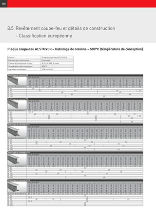 130
Habillage de colonne IPE
Type de profilé
IPE80
IPE100
IPE120
IPE140
IPE160
IPE180
IPE200
IPE220
IPE240
IPE270
IPE300
IPE330
IPE360
IPE400
IPE450
IPE500
IPE550
IPE600
Facteur de profilé (m-1
) 330 300 279 259 241 226 211 198 184 176 167 157 146 137 130 121 113 105
R 30 20 15
R 60 35 30 25 20
R 90 50 40
R 120 60 40
R 180 60
Plaque coupe-feu AESTUVER – Habillage de colonne – 500°C (température de conception)
Habillage de colonne IPN
Type de profilé
IPN80
IPN100
IPN120
IPN140
IPN160
IPN180
IPN200
IPN220
IPN240
IPN260
IPN280
IPN300
IPN320
IPN340
IPN360
IPN380
IPN400
IPN450
IPN500
IPN550
IPN600
Facteur de profilé (m-1
) 322 283 251 225 205 188 174 161 150 140 131 123 116 110 104 99 94 84 77 71 64
R 30 20 15
R 60 40 30 25 20 15
R 90 50 40 30 25
R 120 60 50 40
R 180 60
R 240 60
Habillage de colonne HE-A
Type de profilé
HE-A100
HE-A120
HE-A140
HE-A160
HE-A180
HE-A200
HE-A220
HE-A240
HE-A260
HE-A280
HE-A300
HE-A320
HE-A340
HE-A360
HE-A400
HE-A450
HE-A500
HE-A550
HE-A600
HE-A650
HE-A700
HE-A800
HE-A900
HE-A1000
Facteur de profilé (m-1
) 185 185 174 161 155 145 134 122 117 113 105 98 94 91 87 83 80 79 79 78 76 76 74 74
R 30 15
R 60 30 25 20 15
R 90 50 40 30
R 120 60 50 40
R 180 60
R 240 60
Habillage de colonne HE-B
Type de profilé
HE-B100
HE-B120
HE-B140
HE-B160
HE-B180
HE-B200
HE-B220
HE-B240
HE-B260
HE-B280
HE-B300
HE-B320
HE-B340
HE-B360
HE-B400
HE-B450
HE-B500
HE-B550
HE-B600
HE-B650
HE-B700
HE-B800
HE-B900
HE-B1000
Facteur de profilé (m-1
) 154 141 130 118 110 102 97 91 88 85 80 77 75 73 71 69 67 67 67 66 65 66 65 65
R 30 15
R 60 25 20 15
R 90 40 30 25
R 120 60 50 40
R 180 60
R 240 60
Habillage de colonne HE-M
Type de profilé
HE-M100
HE-M120
HE-M140
HE-M160
HE-M180
HE-M200
HE-M220
HE-M240
HE-M260
HE-M280
HE-M300
HE-M320
HE-M340
HE-M360
HE-M400
HE-M450
HE-M500
HE-M550
HE-M600
HE-M650
HE-M700
HE-M800
HE-M900
HE-M1000
Facteur de profilé (m-1
) 85 80 76 71 68 65 62 52 51 50 43 43 43 44 45 47 48 50 51 52 53 55 57 59
R 30 15
R 60 20 15
R 90 30 25 20 25
R 120 45 40
R 180 60
R 240 60
Plaque : Plaque coupe-feu AESTUVER
Elément de construction : Colonnes
Classe de résistance au feu : R 30 - R 240, 4 côtés
Température de conception : 500 °C
Agrément technique : ETA-11/0458
8.5	Revêtement coupe-feu et détails de construction
- Classification européenne
 